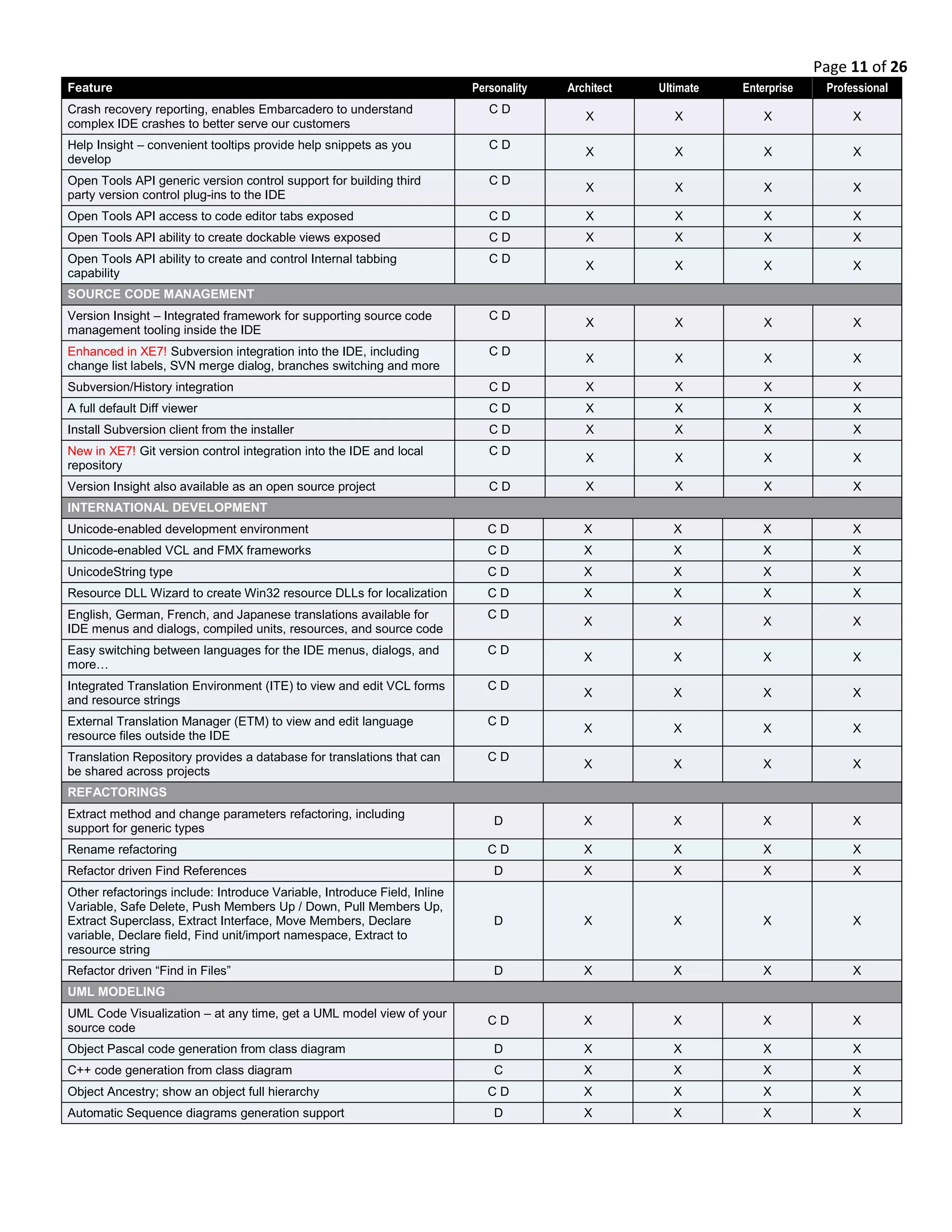 Page 11 of 26
Feature Personality Architect Ultimate Enterprise Professional
Crash recovery reporting, enables Embarcadero to understand
complex IDE crashes to better serve our customers
C D
X X X X
Help Insight – convenient tooltips provide help snippets as you
develop
C D
X X X X
Open Tools API generic version control support for building third
party version control plug-ins to the IDE
C D
X X X X
Open Tools API access to code editor tabs exposed C D X X X X
Open Tools API ability to create dockable views exposed C D X X X X
Open Tools API ability to create and control Internal tabbing
capability
C D
X X X X
SOURCE CODE MANAGEMENT
Version Insight – Integrated framework for supporting source code
management tooling inside the IDE
C D
X X X X
Enhanced in XE7! Subversion integration into the IDE, including
change list labels, SVN merge dialog, branches switching and more
C D
X X X X
Subversion/History integration C D X X X X
A full default Diff viewer C D X X X X
Install Subversion client from the installer C D X X X X
New in XE7! Git version control integration into the IDE and local
repository
C D
X X X X
Version Insight also available as an open source project C D X X X X
INTERNATIONAL DEVELOPMENT
Unicode-enabled development environment C D X X X X
Unicode-enabled VCL and FMX frameworks C D X X X X
UnicodeString type C D X X X X
Resource DLL Wizard to create Win32 resource DLLs for localization C D X X X X
English, German, French, and Japanese translations available for
IDE menus and dialogs, compiled units, resources, and source code
C D
X X X X
Easy switching between languages for the IDE menus, dialogs, and
more…
C D
X X X X
Integrated Translation Environment (ITE) to view and edit VCL forms
and resource strings
C D
X X X X
External Translation Manager (ETM) to view and edit language
resource files outside the IDE
C D
X X X X
Translation Repository provides a database for translations that can
be shared across projects
C D
X X X X
REFACTORINGS
Extract method and change parameters refactoring, including
support for generic types
D X X X X
Rename refactoring C D X X X X
Refactor driven Find References D X X X X
Other refactorings include: Introduce Variable, Introduce Field, Inline
Variable, Safe Delete, Push Members Up / Down, Pull Members Up,
Extract Superclass, Extract Interface, Move Members, Declare
variable, Declare field, Find unit/import namespace, Extract to
resource string
D X X X X
Refactor driven “Find in Files” D X X X X
UML MODELING
UML Code Visualization – at any time, get a UML model view of your
source code
C D X X X X
Object Pascal code generation from class diagram D X X X X
C++ code generation from class diagram C X X X X
Object Ancestry; show an object full hierarchy C D X X X X
Automatic Sequence diagrams generation support D X X X X
 