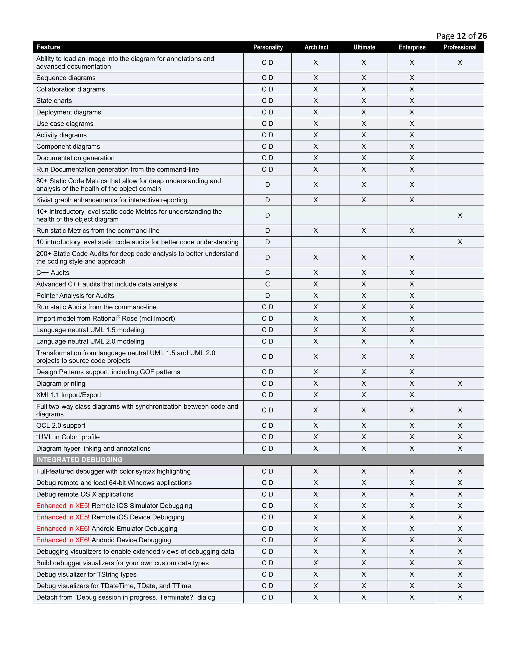 Page 12 of 26
Feature Personality Architect Ultimate Enterprise Professional
Ability to load an image into the diagram for annotations and
advanced documentation
C D X X X X
Sequence diagrams C D X X X
Collaboration diagrams C D X X X
State charts C D X X X
Deployment diagrams C D X X X
Use case diagrams C D X X X
Activity diagrams C D X X X
Component diagrams C D X X X
Documentation generation C D X X X
Run Documentation generation from the command-line C D X X X
80+ Static Code Metrics that allow for deep understanding and
analysis of the health of the object domain
D X X X
Kiviat graph enhancements for interactive reporting D X X X
10+ introductory level static code Metrics for understanding the
health of the object diagram
D X
Run static Metrics from the command-line D X X X
10 introductory level static code audits for better code understanding D X
200+ Static Code Audits for deep code analysis to better understand
the coding style and approach
D X X X
C++ Audits C X X X
Advanced C++ audits that include data analysis C X X X
Pointer Analysis for Audits D X X X
Run static Audits from the command-line C D X X X
Import model from Rational®
Rose (mdl import) C D X X X
Language neutral UML 1.5 modeling C D X X X
Language neutral UML 2.0 modeling C D X X X
Transformation from language neutral UML 1.5 and UML 2.0
projects to source code projects
C D X X X
Design Patterns support, including GOF patterns C D X X X
Diagram printing C D X X X X
XMI 1.1 Import/Export C D X X X
Full two-way class diagrams with synchronization between code and
diagrams
C D X X X X
OCL 2.0 support C D X X X X
“UML in Color” profile C D X X X X
Diagram hyper-linking and annotations C D X X X X
INTEGRATED DEBUGGING
Full-featured debugger with color syntax highlighting C D X X X X
Debug remote and local 64-bit Windows applications C D X X X X
Debug remote OS X applications C D X X X X
Enhanced in XE5! Remote iOS Simulator Debugging C D X X X X
Enhanced in XE5! Remote iOS Device Debugging C D X X X X
Enhanced in XE6! Android Emulator Debugging C D X X X X
Enhanced in XE6! Android Device Debugging C D X X X X
Debugging visualizers to enable extended views of debugging data C D X X X X
Build debugger visualizers for your own custom data types C D X X X X
Debug visualizer for TString types C D X X X X
Debug visualizers for TDateTime, TDate, and TTime C D X X X X
Detach from “Debug session in progress. Terminate?” dialog C D X X X X
 