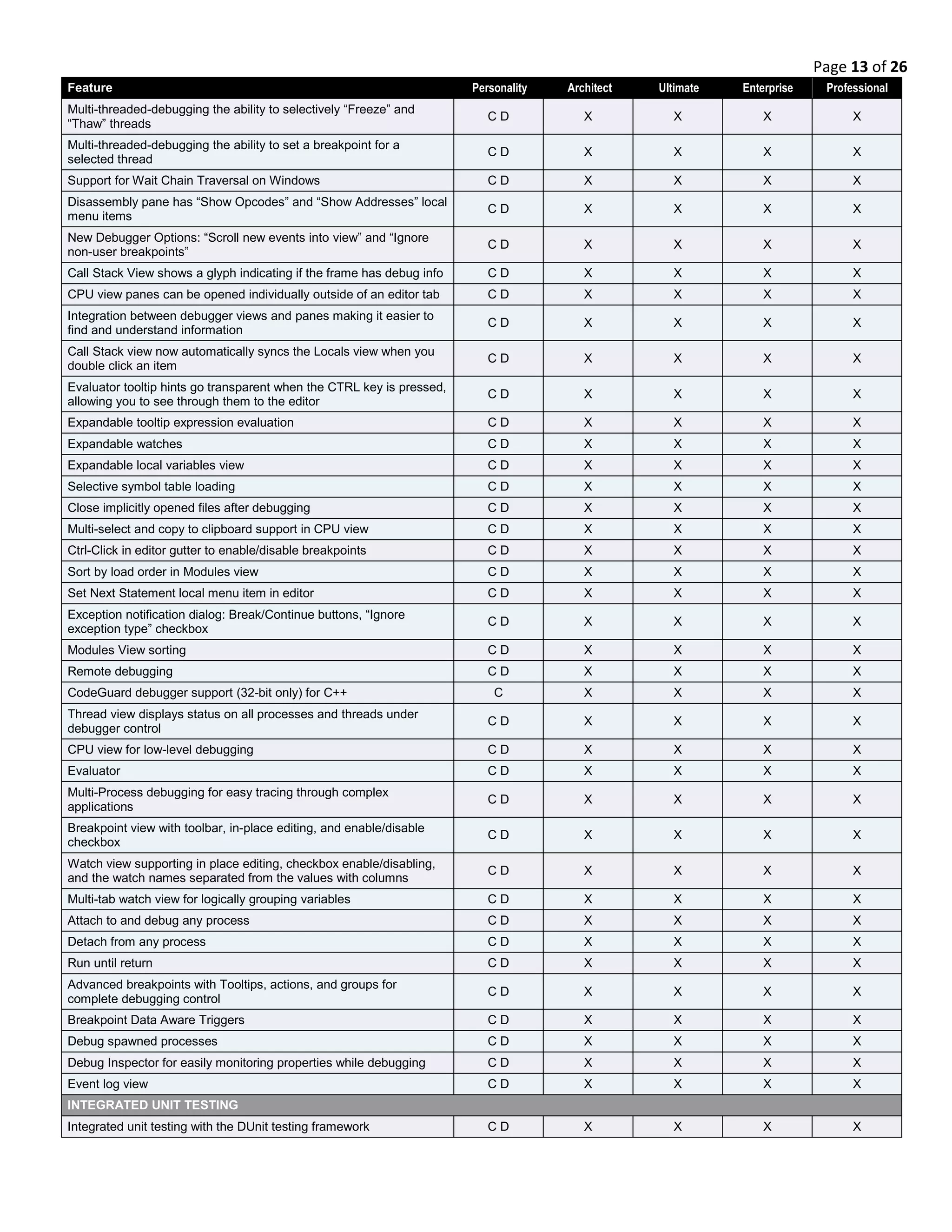 Page 13 of 26
Feature Personality Architect Ultimate Enterprise Professional
Multi-threaded-debugging the ability to selectively “Freeze” and
“Thaw” threads
C D X X X X
Multi-threaded-debugging the ability to set a breakpoint for a
selected thread
C D X X X X
Support for Wait Chain Traversal on Windows C D X X X X
Disassembly pane has “Show Opcodes” and “Show Addresses” local
menu items
C D X X X X
New Debugger Options: “Scroll new events into view” and “Ignore
non-user breakpoints”
C D X X X X
Call Stack View shows a glyph indicating if the frame has debug info C D X X X X
CPU view panes can be opened individually outside of an editor tab C D X X X X
Integration between debugger views and panes making it easier to
find and understand information
C D X X X X
Call Stack view now automatically syncs the Locals view when you
double click an item
C D X X X X
Evaluator tooltip hints go transparent when the CTRL key is pressed,
allowing you to see through them to the editor
C D X X X X
Expandable tooltip expression evaluation C D X X X X
Expandable watches C D X X X X
Expandable local variables view C D X X X X
Selective symbol table loading C D X X X X
Close implicitly opened files after debugging C D X X X X
Multi-select and copy to clipboard support in CPU view C D X X X X
Ctrl-Click in editor gutter to enable/disable breakpoints C D X X X X
Sort by load order in Modules view C D X X X X
Set Next Statement local menu item in editor C D X X X X
Exception notification dialog: Break/Continue buttons, “Ignore
exception type” checkbox
C D X X X X
Modules View sorting C D X X X X
Remote debugging C D X X X X
CodeGuard debugger support (32-bit only) for C++ C X X X X
Thread view displays status on all processes and threads under
debugger control
C D X X X X
CPU view for low-level debugging C D X X X X
Evaluator C D X X X X
Multi-Process debugging for easy tracing through complex
applications
C D X X X X
Breakpoint view with toolbar, in-place editing, and enable/disable
checkbox
C D X X X X
Watch view supporting in place editing, checkbox enable/disabling,
and the watch names separated from the values with columns
C D X X X X
Multi-tab watch view for logically grouping variables C D X X X X
Attach to and debug any process C D X X X X
Detach from any process C D X X X X
Run until return C D X X X X
Advanced breakpoints with Tooltips, actions, and groups for
complete debugging control
C D X X X X
Breakpoint Data Aware Triggers C D X X X X
Debug spawned processes C D X X X X
Debug Inspector for easily monitoring properties while debugging C D X X X X
Event log view C D X X X X
INTEGRATED UNIT TESTING
Integrated unit testing with the DUnit testing framework C D X X X X
 