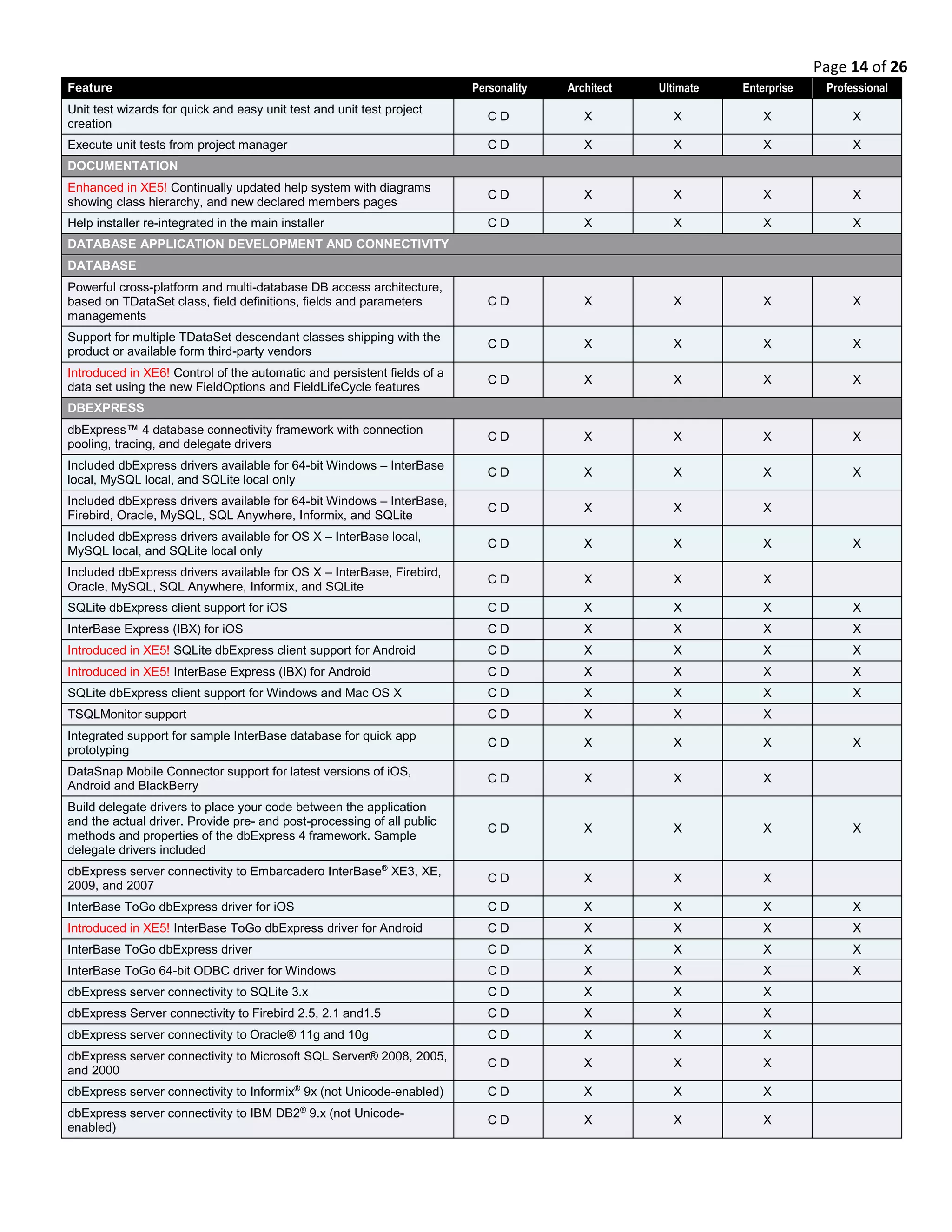 Page 14 of 26
Feature Personality Architect Ultimate Enterprise Professional
Unit test wizards for quick and easy unit test and unit test project
creation
C D X X X X
Execute unit tests from project manager C D X X X X
DOCUMENTATION
Enhanced in XE5! Continually updated help system with diagrams
showing class hierarchy, and new declared members pages
C D X X X X
Help installer re-integrated in the main installer C D X X X X
DATABASE APPLICATION DEVELOPMENT AND CONNECTIVITY
DATABASE
Powerful cross-platform and multi-database DB access architecture,
based on TDataSet class, field definitions, fields and parameters
managements
C D X X X X
Support for multiple TDataSet descendant classes shipping with the
product or available form third-party vendors
C D X X X X
Introduced in XE6! Control of the automatic and persistent fields of a
data set using the new FieldOptions and FieldLifeCycle features
C D X X X X
DBEXPRESS
dbExpress™ 4 database connectivity framework with connection
pooling, tracing, and delegate drivers
C D X X X X
Included dbExpress drivers available for 64-bit Windows – InterBase
local, MySQL local, and SQLite local only
C D X X X X
Included dbExpress drivers available for 64-bit Windows – InterBase,
Firebird, Oracle, MySQL, SQL Anywhere, Informix, and SQLite
C D X X X
Included dbExpress drivers available for OS X – InterBase local,
MySQL local, and SQLite local only
C D X X X X
Included dbExpress drivers available for OS X – InterBase, Firebird,
Oracle, MySQL, SQL Anywhere, Informix, and SQLite
C D X X X
SQLite dbExpress client support for iOS C D X X X X
InterBase Express (IBX) for iOS C D X X X X
Introduced in XE5! SQLite dbExpress client support for Android C D X X X X
Introduced in XE5! InterBase Express (IBX) for Android C D X X X X
SQLite dbExpress client support for Windows and Mac OS X C D X X X X
TSQLMonitor support C D X X X
Integrated support for sample InterBase database for quick app
prototyping
C D X X X X
DataSnap Mobile Connector support for latest versions of iOS,
Android and BlackBerry
C D X X X
Build delegate drivers to place your code between the application
and the actual driver. Provide pre- and post-processing of all public
methods and properties of the dbExpress 4 framework. Sample
delegate drivers included
C D X X X X
dbExpress server connectivity to Embarcadero InterBase®
XE3, XE,
2009, and 2007
C D X X X
InterBase ToGo dbExpress driver for iOS C D X X X X
Introduced in XE5! InterBase ToGo dbExpress driver for Android C D X X X X
InterBase ToGo dbExpress driver C D X X X X
InterBase ToGo 64-bit ODBC driver for Windows C D X X X X
dbExpress server connectivity to SQLite 3.x C D X X X
dbExpress Server connectivity to Firebird 2.5, 2.1 and1.5 C D X X X
dbExpress server connectivity to Oracle® 11g and 10g C D X X X
dbExpress server connectivity to Microsoft SQL Server® 2008, 2005,
and 2000
C D X X X
dbExpress server connectivity to Informix®
9x (not Unicode-enabled) C D X X X
dbExpress server connectivity to IBM DB2®
9.x (not Unicode-
enabled)
C D X X X
 
