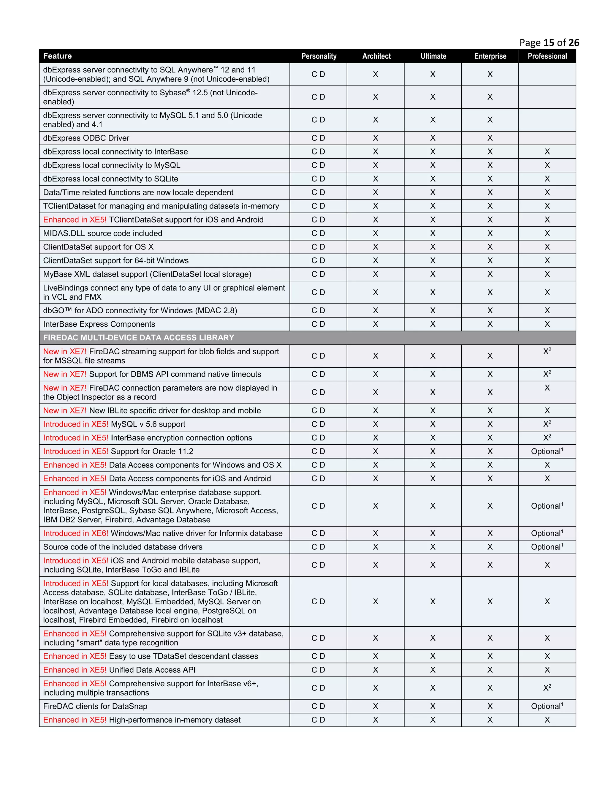 Page 15 of 26
Feature Personality Architect Ultimate Enterprise Professional
dbExpress server connectivity to SQL Anywhere™
12 and 11
(Unicode-enabled); and SQL Anywhere 9 (not Unicode-enabled)
C D X X X
dbExpress server connectivity to Sybase®
12.5 (not Unicode-
enabled)
C D X X X
dbExpress server connectivity to MySQL 5.1 and 5.0 (Unicode
enabled) and 4.1
C D X X X
dbExpress ODBC Driver C D X X X
dbExpress local connectivity to InterBase C D X X X X
dbExpress local connectivity to MySQL C D X X X X
dbExpress local connectivity to SQLite C D X X X X
Data/Time related functions are now locale dependent C D X X X X
TClientDataset for managing and manipulating datasets in-memory C D X X X X
Enhanced in XE5! TClientDataSet support for iOS and Android C D X X X X
MIDAS.DLL source code included C D X X X X
ClientDataSet support for OS X C D X X X X
ClientDataSet support for 64-bit Windows C D X X X X
MyBase XML dataset support (ClientDataSet local storage) C D X X X X
LiveBindings connect any type of data to any UI or graphical element
in VCL and FMX
C D X X X X
dbGO™ for ADO connectivity for Windows (MDAC 2.8) C D X X X X
InterBase Express Components C D X X X X
FIREDAC MULTI-DEVICE DATA ACCESS LIBRARY
New in XE7! FireDAC streaming support for blob fields and support
for MSSQL file streams
C D X X X
X2
New in XE7! Support for DBMS API command native timeouts C D X X X X2
New in XE7! FireDAC connection parameters are now displayed in
the Object Inspector as a record
C D X X X
X
New in XE7! New IBLite specific driver for desktop and mobile C D X X X X
Introduced in XE5! MySQL v 5.6 support C D X X X X2
Introduced in XE5! InterBase encryption connection options C D X X X X2
Introduced in XE5! Support for Oracle 11.2 C D X X X Optional1
Enhanced in XE5! Data Access components for Windows and OS X C D X X X X
Enhanced in XE5! Data Access components for iOS and Android C D X X X X
Enhanced in XE5! Windows/Mac enterprise database support,
including MySQL, Microsoft SQL Server, Oracle Database,
InterBase, PostgreSQL, Sybase SQL Anywhere, Microsoft Access,
IBM DB2 Server, Firebird, Advantage Database
C D X X X Optional1
Introduced in XE6! Windows/Mac native driver for Informix database C D X X X Optional1
Source code of the included database drivers C D X X X Optional1
Introduced in XE5! iOS and Android mobile database support,
including SQLite, InterBase ToGo and IBLite
C D X X X X
Introduced in XE5! Support for local databases, including Microsoft
Access database, SQLite database, InterBase ToGo / IBLite,
InterBase on localhost, MySQL Embedded, MySQL Server on
localhost, Advantage Database local engine, PostgreSQL on
localhost, Firebird Embedded, Firebird on localhost
C D X X X X
Enhanced in XE5! Comprehensive support for SQLite v3+ database,
including "smart" data type recognition
C D X X X X
Enhanced in XE5! Easy to use TDataSet descendant classes C D X X X X
Enhanced in XE5! Unified Data Access API C D X X X X
Enhanced in XE5! Comprehensive support for InterBase v6+,
including multiple transactions
C D X X X X2
FireDAC clients for DataSnap C D X X X Optional1
Enhanced in XE5! High-performance in-memory dataset C D X X X X
 