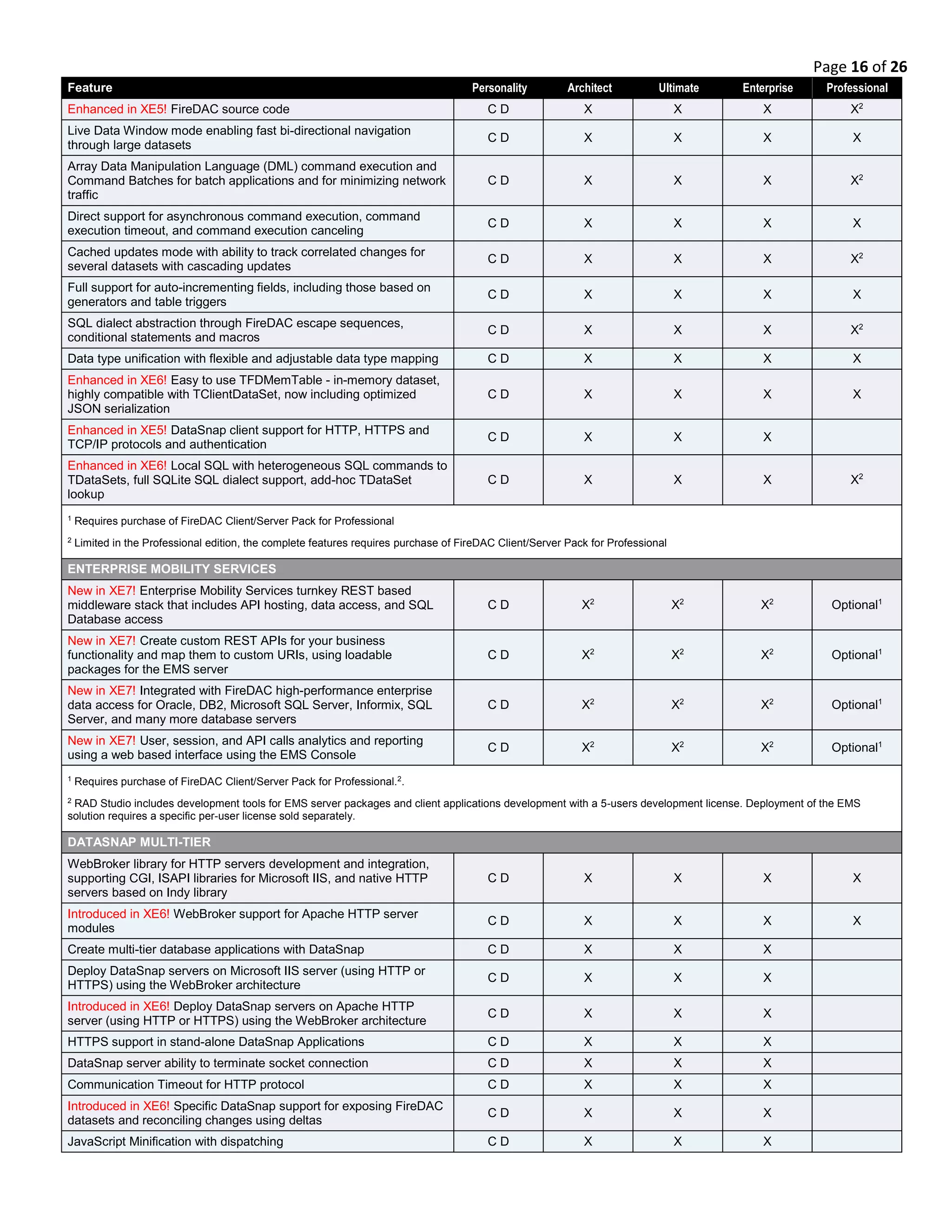 Page 16 of 26
Feature Personality Architect Ultimate Enterprise Professional
Enhanced in XE5! FireDAC source code C D X X X X2
Live Data Window mode enabling fast bi-directional navigation
through large datasets
C D X X X X
Array Data Manipulation Language (DML) command execution and
Command Batches for batch applications and for minimizing network
traffic
C D X X X X2
Direct support for asynchronous command execution, command
execution timeout, and command execution canceling
C D X X X X
Cached updates mode with ability to track correlated changes for
several datasets with cascading updates
C D X X X X2
Full support for auto-incrementing fields, including those based on
generators and table triggers
C D X X X X
SQL dialect abstraction through FireDAC escape sequences,
conditional statements and macros
C D X X X X2
Data type unification with flexible and adjustable data type mapping C D X X X X
Enhanced in XE6! Easy to use TFDMemTable - in-memory dataset,
highly compatible with TClientDataSet, now including optimized
JSON serialization
C D X X X X
Enhanced in XE5! DataSnap client support for HTTP, HTTPS and
TCP/IP protocols and authentication
C D X X X
Enhanced in XE6! Local SQL with heterogeneous SQL commands to
TDataSets, full SQLite SQL dialect support, add-hoc TDataSet
lookup
C D X X X X2
1
Requires purchase of FireDAC Client/Server Pack for Professional
2
Limited in the Professional edition, the complete features requires purchase of FireDAC Client/Server Pack for Professional
ENTERPRISE MOBILITY SERVICES
New in XE7! Enterprise Mobility Services turnkey REST based
middleware stack that includes API hosting, data access, and SQL
Database access
C D X2
X2
X2
Optional1
New in XE7! Create custom REST APIs for your business
functionality and map them to custom URIs, using loadable
packages for the EMS server
C D X2
X2
X2
Optional1
New in XE7! Integrated with FireDAC high-performance enterprise
data access for Oracle, DB2, Microsoft SQL Server, Informix, SQL
Server, and many more database servers
C D X2
X2
X2
Optional1
New in XE7! User, session, and API calls analytics and reporting
using a web based interface using the EMS Console
C D X2
X2
X2
Optional1
1
Requires purchase of FireDAC Client/Server Pack for Professional.2
.
2
RAD Studio includes development tools for EMS server packages and client applications development with a 5-users development license. Deployment of the EMS
solution requires a specific per-user license sold separately.
DATASNAP MULTI-TIER
WebBroker library for HTTP servers development and integration,
supporting CGI, ISAPI libraries for Microsoft IIS, and native HTTP
servers based on Indy library
C D X X X X
Introduced in XE6! WebBroker support for Apache HTTP server
modules
C D X X X X
Create multi-tier database applications with DataSnap C D X X X
Deploy DataSnap servers on Microsoft IIS server (using HTTP or
HTTPS) using the WebBroker architecture
C D X X X
Introduced in XE6! Deploy DataSnap servers on Apache HTTP
server (using HTTP or HTTPS) using the WebBroker architecture
C D X X X
HTTPS support in stand-alone DataSnap Applications C D X X X
DataSnap server ability to terminate socket connection C D X X X
Communication Timeout for HTTP protocol C D X X X
Introduced in XE6! Specific DataSnap support for exposing FireDAC
datasets and reconciling changes using deltas
C D X X X
JavaScript Minification with dispatching C D X X X
 