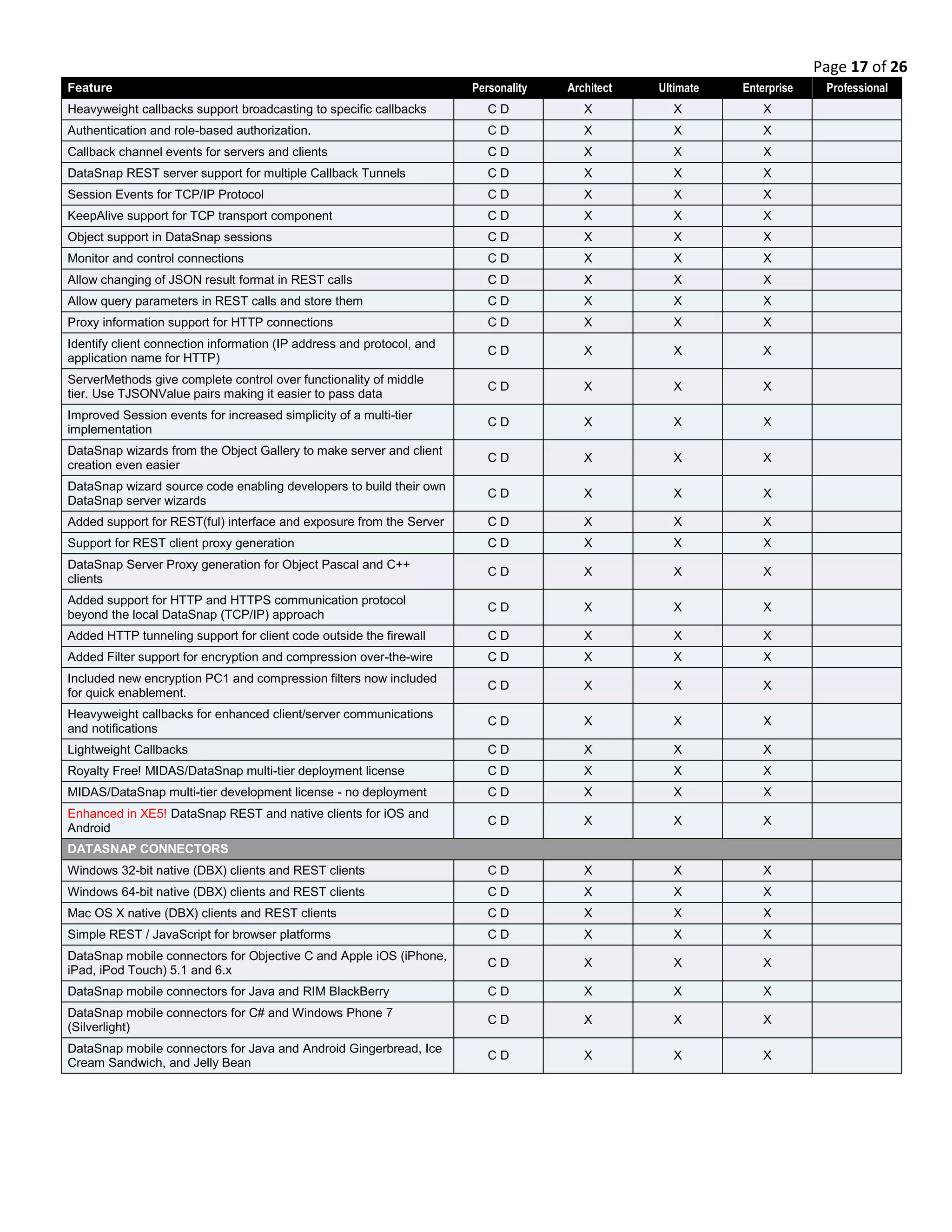 Page 17 of 26
Feature Personality Architect Ultimate Enterprise Professional
Heavyweight callbacks support broadcasting to specific callbacks C D X X X
Authentication and role-based authorization. C D X X X
Callback channel events for servers and clients C D X X X
DataSnap REST server support for multiple Callback Tunnels C D X X X
Session Events for TCP/IP Protocol C D X X X
KeepAlive support for TCP transport component C D X X X
Object support in DataSnap sessions C D X X X
Monitor and control connections C D X X X
Allow changing of JSON result format in REST calls C D X X X
Allow query parameters in REST calls and store them C D X X X
Proxy information support for HTTP connections C D X X X
Identify client connection information (IP address and protocol, and
application name for HTTP)
C D X X X
ServerMethods give complete control over functionality of middle
tier. Use TJSONValue pairs making it easier to pass data
C D X X X
Improved Session events for increased simplicity of a multi-tier
implementation
C D X X X
DataSnap wizards from the Object Gallery to make server and client
creation even easier
C D X X X
DataSnap wizard source code enabling developers to build their own
DataSnap server wizards
C D X X X
Added support for REST(ful) interface and exposure from the Server C D X X X
Support for REST client proxy generation C D X X X
DataSnap Server Proxy generation for Object Pascal and C++
clients
C D X X X
Added support for HTTP and HTTPS communication protocol
beyond the local DataSnap (TCP/IP) approach
C D X X X
Added HTTP tunneling support for client code outside the firewall C D X X X
Added Filter support for encryption and compression over-the-wire C D X X X
Included new encryption PC1 and compression filters now included
for quick enablement.
C D X X X
Heavyweight callbacks for enhanced client/server communications
and notifications
C D X X X
Lightweight Callbacks C D X X X
Royalty Free! MIDAS/DataSnap multi-tier deployment license C D X X X
MIDAS/DataSnap multi-tier development license - no deployment C D X X X
Enhanced in XE5! DataSnap REST and native clients for iOS and
Android
C D X X X
DATASNAP CONNECTORS
Windows 32-bit native (DBX) clients and REST clients C D X X X
Windows 64-bit native (DBX) clients and REST clients C D X X X
Mac OS X native (DBX) clients and REST clients C D X X X
Simple REST / JavaScript for browser platforms C D X X X
DataSnap mobile connectors for Objective C and Apple iOS (iPhone,
iPad, iPod Touch) 5.1 and 6.x
C D X X X
DataSnap mobile connectors for Java and RIM BlackBerry C D X X X
DataSnap mobile connectors for C# and Windows Phone 7
(Silverlight)
C D X X X
DataSnap mobile connectors for Java and Android Gingerbread, Ice
Cream Sandwich, and Jelly Bean
C D X X X
 