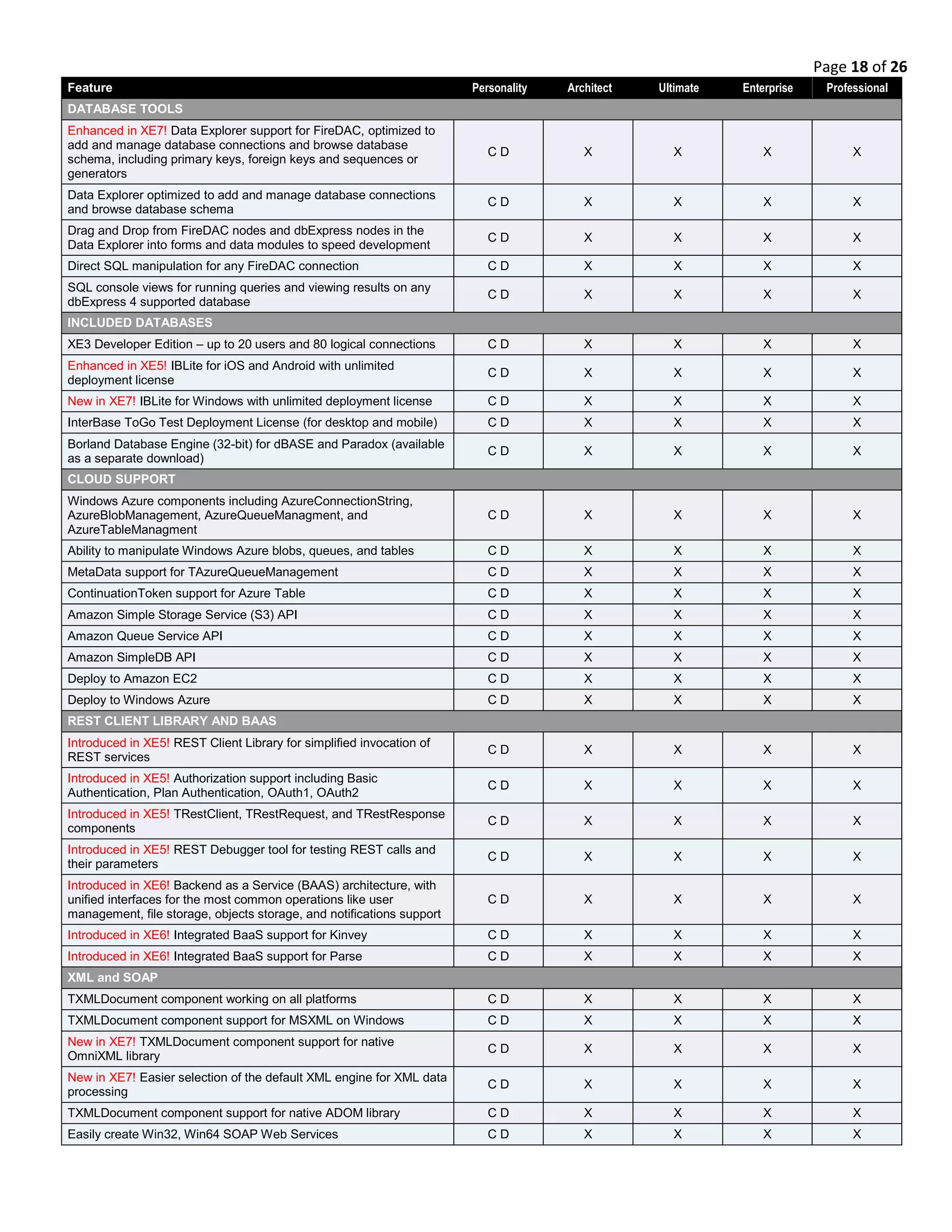 Page 18 of 26
Feature Personality Architect Ultimate Enterprise Professional
DATABASE TOOLS
Enhanced in XE7! Data Explorer support for FireDAC, optimized to
add and manage database connections and browse database
schema, including primary keys, foreign keys and sequences or
generators
C D X X X X
Data Explorer optimized to add and manage database connections
and browse database schema
C D X X X X
Drag and Drop from FireDAC nodes and dbExpress nodes in the
Data Explorer into forms and data modules to speed development
C D X X X X
Direct SQL manipulation for any FireDAC connection C D X X X X
SQL console views for running queries and viewing results on any
dbExpress 4 supported database
C D X X X X
INCLUDED DATABASES
XE3 Developer Edition – up to 20 users and 80 logical connections C D X X X X
Enhanced in XE5! IBLite for iOS and Android with unlimited
deployment license
C D X X X X
New in XE7! IBLite for Windows with unlimited deployment license C D X X X X
InterBase ToGo Test Deployment License (for desktop and mobile) C D X X X X
Borland Database Engine (32-bit) for dBASE and Paradox (available
as a separate download)
C D X X X X
CLOUD SUPPORT
Windows Azure components including AzureConnectionString,
AzureBlobManagement, AzureQueueManagment, and
AzureTableManagment
C D X X X X
Ability to manipulate Windows Azure blobs, queues, and tables C D X X X X
MetaData support for TAzureQueueManagement C D X X X X
ContinuationToken support for Azure Table C D X X X X
Amazon Simple Storage Service (S3) API C D X X X X
Amazon Queue Service API C D X X X X
Amazon SimpleDB API C D X X X X
Deploy to Amazon EC2 C D X X X X
Deploy to Windows Azure C D X X X X
REST CLIENT LIBRARY AND BAAS
Introduced in XE5! REST Client Library for simplified invocation of
REST services
C D X X X X
Introduced in XE5! Authorization support including Basic
Authentication, Plan Authentication, OAuth1, OAuth2
C D X X X X
Introduced in XE5! TRestClient, TRestRequest, and TRestResponse
components
C D X X X X
Introduced in XE5! REST Debugger tool for testing REST calls and
their parameters
C D X X X X
Introduced in XE6! Backend as a Service (BAAS) architecture, with
unified interfaces for the most common operations like user
management, file storage, objects storage, and notifications support
C D X X X X
Introduced in XE6! Integrated BaaS support for Kinvey C D X X X X
Introduced in XE6! Integrated BaaS support for Parse C D X X X X
XML and SOAP
TXMLDocument component working on all platforms C D X X X X
TXMLDocument component support for MSXML on Windows C D X X X X
New in XE7! TXMLDocument component support for native
OmniXML library
C D X X X X
New in XE7! Easier selection of the default XML engine for XML data
processing
C D X X X X
TXMLDocument component support for native ADOM library C D X X X X
Easily create Win32, Win64 SOAP Web Services C D X X X X
 