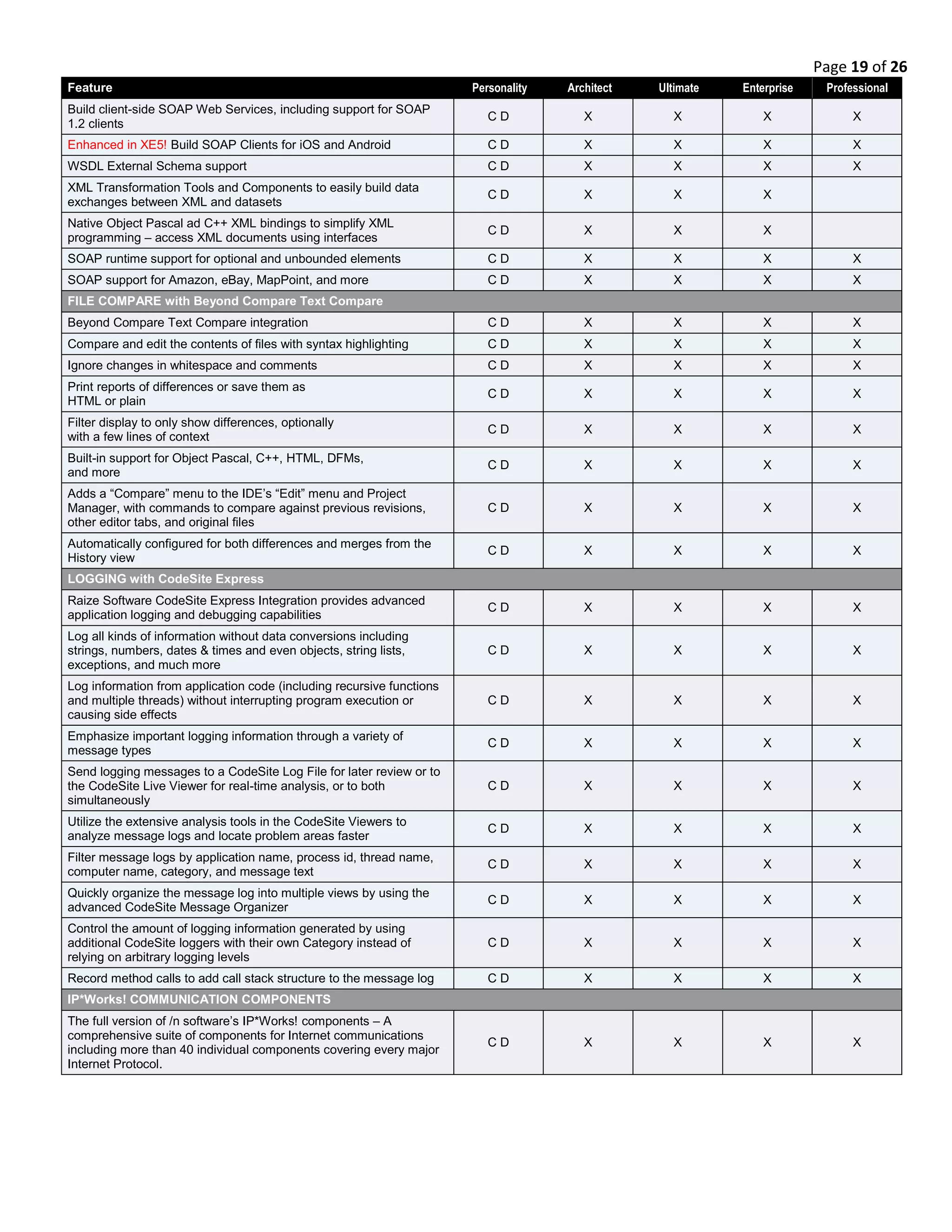 Page 19 of 26
Feature Personality Architect Ultimate Enterprise Professional
Build client-side SOAP Web Services, including support for SOAP
1.2 clients
C D X X X X
Enhanced in XE5! Build SOAP Clients for iOS and Android C D X X X X
WSDL External Schema support C D X X X X
XML Transformation Tools and Components to easily build data
exchanges between XML and datasets
C D X X X
Native Object Pascal ad C++ XML bindings to simplify XML
programming – access XML documents using interfaces
C D X X X
SOAP runtime support for optional and unbounded elements C D X X X X
SOAP support for Amazon, eBay, MapPoint, and more C D X X X X
FILE COMPARE with Beyond Compare Text Compare
Beyond Compare Text Compare integration C D X X X X
Compare and edit the contents of files with syntax highlighting C D X X X X
Ignore changes in whitespace and comments C D X X X X
Print reports of differences or save them as
HTML or plain
C D X X X X
Filter display to only show differences, optionally
with a few lines of context
C D X X X X
Built-in support for Object Pascal, C++, HTML, DFMs,
and more
C D X X X X
Adds a “Compare” menu to the IDE’s “Edit” menu and Project
Manager, with commands to compare against previous revisions,
other editor tabs, and original files
C D X X X X
Automatically configured for both differences and merges from the
History view
C D X X X X
LOGGING with CodeSite Express
Raize Software CodeSite Express Integration provides advanced
application logging and debugging capabilities
C D X X X X
Log all kinds of information without data conversions including
strings, numbers, dates & times and even objects, string lists,
exceptions, and much more
C D X X X X
Log information from application code (including recursive functions
and multiple threads) without interrupting program execution or
causing side effects
C D X X X X
Emphasize important logging information through a variety of
message types
C D X X X X
Send logging messages to a CodeSite Log File for later review or to
the CodeSite Live Viewer for real-time analysis, or to both
simultaneously
C D X X X X
Utilize the extensive analysis tools in the CodeSite Viewers to
analyze message logs and locate problem areas faster
C D X X X X
Filter message logs by application name, process id, thread name,
computer name, category, and message text
C D X X X X
Quickly organize the message log into multiple views by using the
advanced CodeSite Message Organizer
C D X X X X
Control the amount of logging information generated by using
additional CodeSite loggers with their own Category instead of
relying on arbitrary logging levels
C D X X X X
Record method calls to add call stack structure to the message log C D X X X X
IP*Works! COMMUNICATION COMPONENTS
The full version of /n software’s IP*Works! components – A
comprehensive suite of components for Internet communications
including more than 40 individual components covering every major
Internet Protocol.
C D X X X X
 