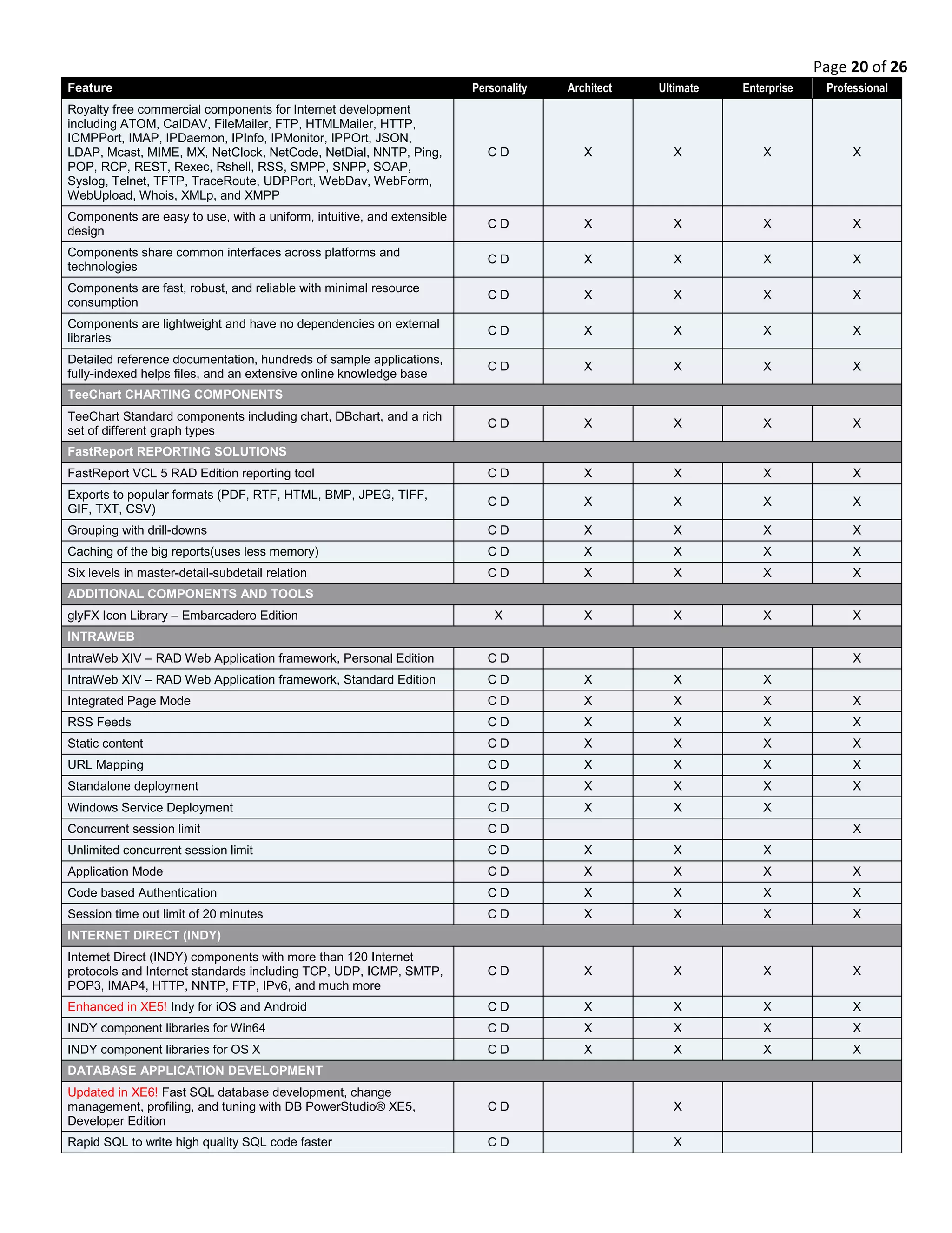 Page 20 of 26
Feature Personality Architect Ultimate Enterprise Professional
Royalty free commercial components for Internet development
including ATOM, CalDAV, FileMailer, FTP, HTMLMailer, HTTP,
ICMPPort, IMAP, IPDaemon, IPInfo, IPMonitor, IPPOrt, JSON,
LDAP, Mcast, MIME, MX, NetClock, NetCode, NetDial, NNTP, Ping,
POP, RCP, REST, Rexec, Rshell, RSS, SMPP, SNPP, SOAP,
Syslog, Telnet, TFTP, TraceRoute, UDPPort, WebDav, WebForm,
WebUpload, Whois, XMLp, and XMPP
C D X X X X
Components are easy to use, with a uniform, intuitive, and extensible
design
C D X X X X
Components share common interfaces across platforms and
technologies
C D X X X X
Components are fast, robust, and reliable with minimal resource
consumption
C D X X X X
Components are lightweight and have no dependencies on external
libraries
C D X X X X
Detailed reference documentation, hundreds of sample applications,
fully-indexed helps files, and an extensive online knowledge base
C D X X X X
TeeChart CHARTING COMPONENTS
TeeChart Standard components including chart, DBchart, and a rich
set of different graph types
C D X X X X
FastReport REPORTING SOLUTIONS
FastReport VCL 5 RAD Edition reporting tool C D X X X X
Exports to popular formats (PDF, RTF, HTML, BMP, JPEG, TIFF,
GIF, TXT, CSV)
C D X X X X
Grouping with drill-downs C D X X X X
Caching of the big reports(uses less memory) C D X X X X
Six levels in master-detail-subdetail relation C D X X X X
ADDITIONAL COMPONENTS AND TOOLS
glyFX Icon Library – Embarcadero Edition X X X X X
INTRAWEB
IntraWeb XIV – RAD Web Application framework, Personal Edition C D X
IntraWeb XIV – RAD Web Application framework, Standard Edition C D X X X
Integrated Page Mode C D X X X X
RSS Feeds C D X X X X
Static content C D X X X X
URL Mapping C D X X X X
Standalone deployment C D X X X X
Windows Service Deployment C D X X X
Concurrent session limit C D X
Unlimited concurrent session limit C D X X X
Application Mode C D X X X X
Code based Authentication C D X X X X
Session time out limit of 20 minutes C D X X X X
INTERNET DIRECT (INDY)
Internet Direct (INDY) components with more than 120 Internet
protocols and Internet standards including TCP, UDP, ICMP, SMTP,
POP3, IMAP4, HTTP, NNTP, FTP, IPv6, and much more
C D X X X X
Enhanced in XE5! Indy for iOS and Android C D X X X X
INDY component libraries for Win64 C D X X X X
INDY component libraries for OS X C D X X X X
DATABASE APPLICATION DEVELOPMENT
Updated in XE6! Fast SQL database development, change
management, profiling, and tuning with DB PowerStudio® XE5,
Developer Edition
C D X
Rapid SQL to write high quality SQL code faster C D X
 