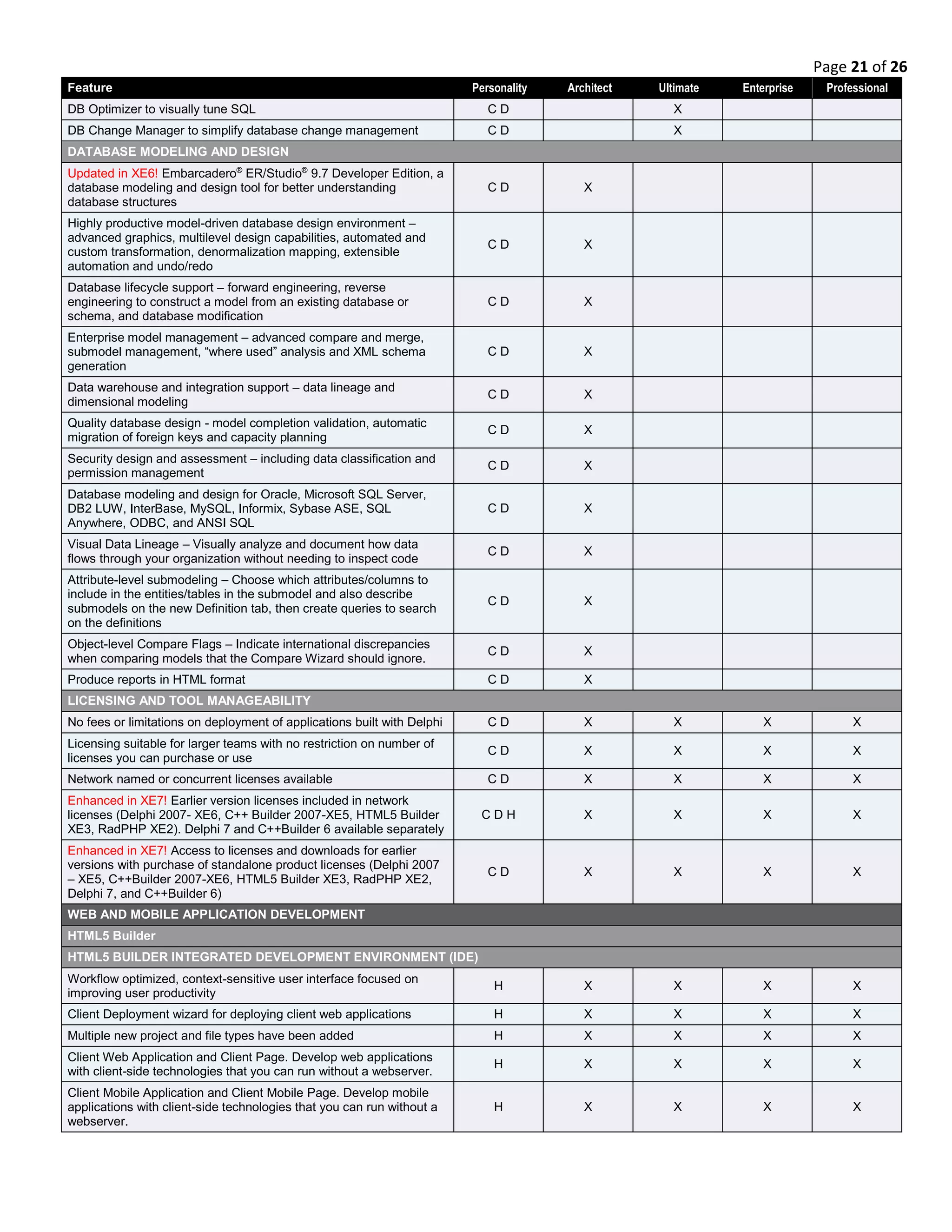 Page 21 of 26
Feature Personality Architect Ultimate Enterprise Professional
DB Optimizer to visually tune SQL C D X
DB Change Manager to simplify database change management C D X
DATABASE MODELING AND DESIGN
Updated in XE6! Embarcadero®
ER/Studio®
9.7 Developer Edition, a
database modeling and design tool for better understanding
database structures
C D X
Highly productive model-driven database design environment –
advanced graphics, multilevel design capabilities, automated and
custom transformation, denormalization mapping, extensible
automation and undo/redo
C D X
Database lifecycle support – forward engineering, reverse
engineering to construct a model from an existing database or
schema, and database modification
C D X
Enterprise model management – advanced compare and merge,
submodel management, “where used” analysis and XML schema
generation
C D X
Data warehouse and integration support – data lineage and
dimensional modeling
C D X
Quality database design - model completion validation, automatic
migration of foreign keys and capacity planning
C D X
Security design and assessment – including data classification and
permission management
C D X
Database modeling and design for Oracle, Microsoft SQL Server,
DB2 LUW, InterBase, MySQL, Informix, Sybase ASE, SQL
Anywhere, ODBC, and ANSI SQL
C D X
Visual Data Lineage – Visually analyze and document how data
flows through your organization without needing to inspect code
C D X
Attribute-level submodeling – Choose which attributes/columns to
include in the entities/tables in the submodel and also describe
submodels on the new Definition tab, then create queries to search
on the definitions
C D X
Object-level Compare Flags – Indicate international discrepancies
when comparing models that the Compare Wizard should ignore.
C D X
Produce reports in HTML format C D X
LICENSING AND TOOL MANAGEABILITY
No fees or limitations on deployment of applications built with Delphi C D X X X X
Licensing suitable for larger teams with no restriction on number of
licenses you can purchase or use
C D X X X X
Network named or concurrent licenses available C D X X X X
Enhanced in XE7! Earlier version licenses included in network
licenses (Delphi 2007- XE6, C++ Builder 2007-XE5, HTML5 Builder
XE3, RadPHP XE2). Delphi 7 and C++Builder 6 available separately
C D H X X X X
Enhanced in XE7! Access to licenses and downloads for earlier
versions with purchase of standalone product licenses (Delphi 2007
– XE5, C++Builder 2007-XE6, HTML5 Builder XE3, RadPHP XE2,
Delphi 7, and C++Builder 6)
C D X X X X
WEB AND MOBILE APPLICATION DEVELOPMENT
HTML5 Builder
HTML5 BUILDER INTEGRATED DEVELOPMENT ENVIRONMENT (IDE)
Workflow optimized, context-sensitive user interface focused on
improving user productivity
H X X X X
Client Deployment wizard for deploying client web applications H X X X X
Multiple new project and file types have been added H X X X X
Client Web Application and Client Page. Develop web applications
with client-side technologies that you can run without a webserver.
H X X X X
Client Mobile Application and Client Mobile Page. Develop mobile
applications with client-side technologies that you can run without a
webserver.
H X X X X
 