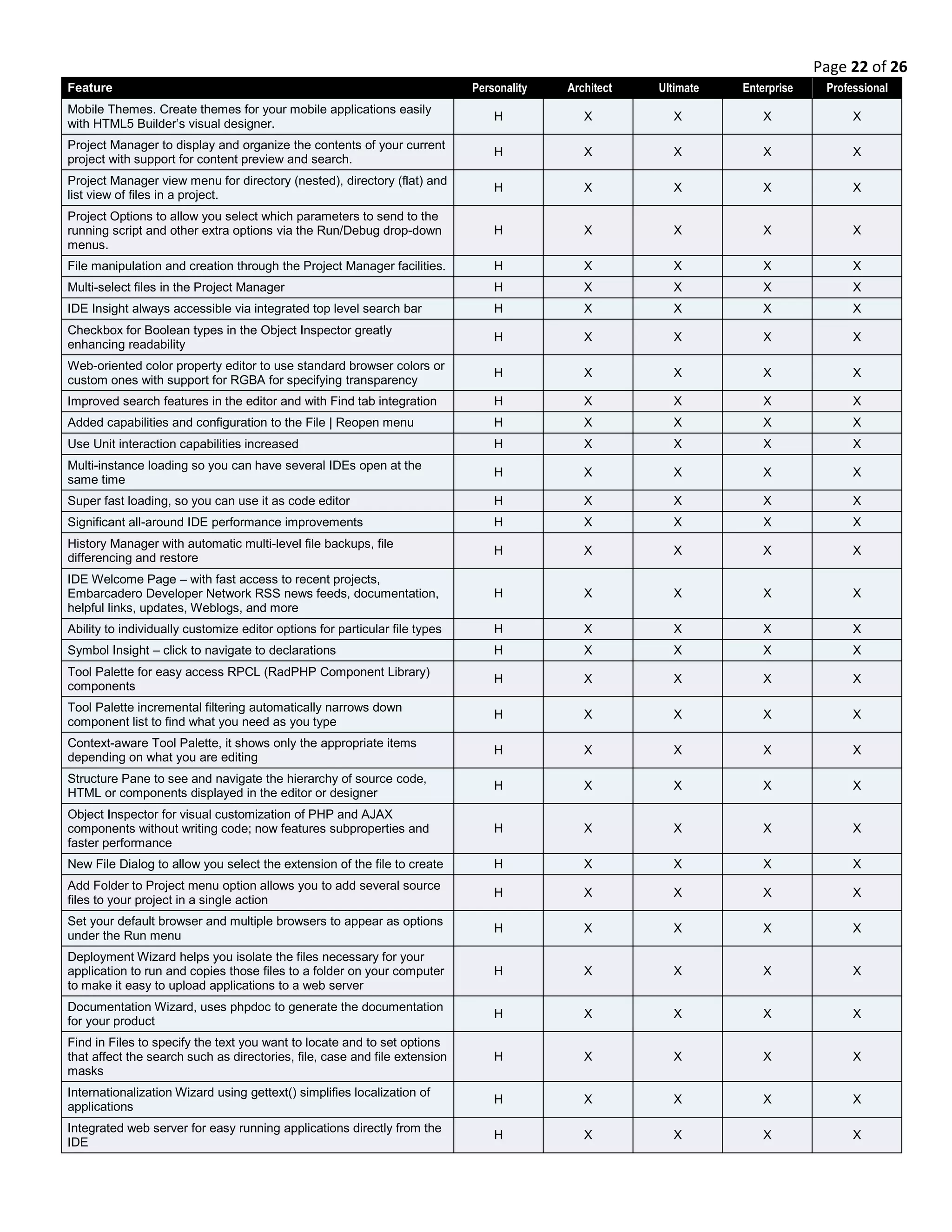 Page 22 of 26
Feature Personality Architect Ultimate Enterprise Professional
Mobile Themes. Create themes for your mobile applications easily
with HTML5 Builder’s visual designer.
H X X X X
Project Manager to display and organize the contents of your current
project with support for content preview and search.
H X X X X
Project Manager view menu for directory (nested), directory (flat) and
list view of files in a project.
H X X X X
Project Options to allow you select which parameters to send to the
running script and other extra options via the Run/Debug drop-down
menus.
H X X X X
File manipulation and creation through the Project Manager facilities. H X X X X
Multi-select files in the Project Manager H X X X X
IDE Insight always accessible via integrated top level search bar H X X X X
Checkbox for Boolean types in the Object Inspector greatly
enhancing readability
H X X X X
Web-oriented color property editor to use standard browser colors or
custom ones with support for RGBA for specifying transparency
H X X X X
Improved search features in the editor and with Find tab integration H X X X X
Added capabilities and configuration to the File | Reopen menu H X X X X
Use Unit interaction capabilities increased H X X X X
Multi-instance loading so you can have several IDEs open at the
same time
H X X X X
Super fast loading, so you can use it as code editor H X X X X
Significant all-around IDE performance improvements H X X X X
History Manager with automatic multi-level file backups, file
differencing and restore
H X X X X
IDE Welcome Page – with fast access to recent projects,
Embarcadero Developer Network RSS news feeds, documentation,
helpful links, updates, Weblogs, and more
H X X X X
Ability to individually customize editor options for particular file types H X X X X
Symbol Insight – click to navigate to declarations H X X X X
Tool Palette for easy access RPCL (RadPHP Component Library)
components
H X X X X
Tool Palette incremental filtering automatically narrows down
component list to find what you need as you type
H X X X X
Context-aware Tool Palette, it shows only the appropriate items
depending on what you are editing
H X X X X
Structure Pane to see and navigate the hierarchy of source code,
HTML or components displayed in the editor or designer
H X X X X
Object Inspector for visual customization of PHP and AJAX
components without writing code; now features subproperties and
faster performance
H X X X X
New File Dialog to allow you select the extension of the file to create H X X X X
Add Folder to Project menu option allows you to add several source
files to your project in a single action
H X X X X
Set your default browser and multiple browsers to appear as options
under the Run menu
H X X X X
Deployment Wizard helps you isolate the files necessary for your
application to run and copies those files to a folder on your computer
to make it easy to upload applications to a web server
H X X X X
Documentation Wizard, uses phpdoc to generate the documentation
for your product
H X X X X
Find in Files to specify the text you want to locate and to set options
that affect the search such as directories, file, case and file extension
masks
H X X X X
Internationalization Wizard using gettext() simplifies localization of
applications
H X X X X
Integrated web server for easy running applications directly from the
IDE
H X X X X
 