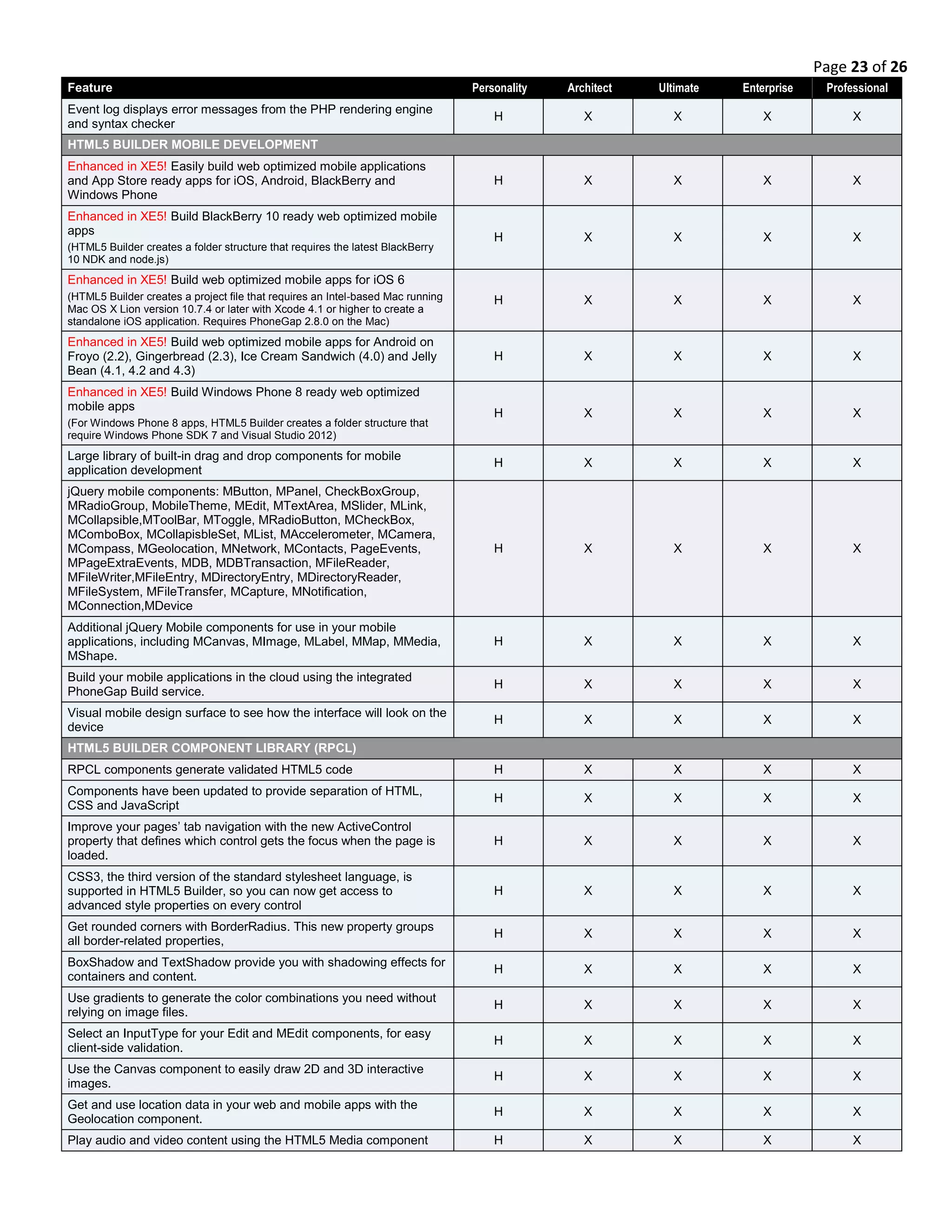 Page 23 of 26
Feature Personality Architect Ultimate Enterprise Professional
Event log displays error messages from the PHP rendering engine
and syntax checker
H X X X X
HTML5 BUILDER MOBILE DEVELOPMENT
Enhanced in XE5! Easily build web optimized mobile applications
and App Store ready apps for iOS, Android, BlackBerry and
Windows Phone
H X X X X
Enhanced in XE5! Build BlackBerry 10 ready web optimized mobile
apps
(HTML5 Builder creates a folder structure that requires the latest BlackBerry
10 NDK and node.js)
H X X X X
Enhanced in XE5! Build web optimized mobile apps for iOS 6
(HTML5 Builder creates a project file that requires an Intel-based Mac running
Mac OS X Lion version 10.7.4 or later with Xcode 4.1 or higher to create a
standalone iOS application. Requires PhoneGap 2.8.0 on the Mac)
H X X X X
Enhanced in XE5! Build web optimized mobile apps for Android on
Froyo (2.2), Gingerbread (2.3), Ice Cream Sandwich (4.0) and Jelly
Bean (4.1, 4.2 and 4.3)
H X X X X
Enhanced in XE5! Build Windows Phone 8 ready web optimized
mobile apps
(For Windows Phone 8 apps, HTML5 Builder creates a folder structure that
require Windows Phone SDK 7 and Visual Studio 2012)
H X X X X
Large library of built-in drag and drop components for mobile
application development
H X X X X
jQuery mobile components: MButton, MPanel, CheckBoxGroup,
MRadioGroup, MobileTheme, MEdit, MTextArea, MSlider, MLink,
MCollapsible,MToolBar, MToggle, MRadioButton, MCheckBox,
MComboBox, MCollapisbleSet, MList, MAccelerometer, MCamera,
MCompass, MGeolocation, MNetwork, MContacts, PageEvents,
MPageExtraEvents, MDB, MDBTransaction, MFileReader,
MFileWriter,MFileEntry, MDirectoryEntry, MDirectoryReader,
MFileSystem, MFileTransfer, MCapture, MNotification,
MConnection,MDevice
H X X X X
Additional jQuery Mobile components for use in your mobile
applications, including MCanvas, MImage, MLabel, MMap, MMedia,
MShape.
H X X X X
Build your mobile applications in the cloud using the integrated
PhoneGap Build service.
H X X X X
Visual mobile design surface to see how the interface will look on the
device
H X X X X
HTML5 BUILDER COMPONENT LIBRARY (RPCL)
RPCL components generate validated HTML5 code H X X X X
Components have been updated to provide separation of HTML,
CSS and JavaScript
H X X X X
Improve your pages’ tab navigation with the new ActiveControl
property that defines which control gets the focus when the page is
loaded.
H X X X X
CSS3, the third version of the standard stylesheet language, is
supported in HTML5 Builder, so you can now get access to
advanced style properties on every control
H X X X X
Get rounded corners with BorderRadius. This new property groups
all border-related properties,
H X X X X
BoxShadow and TextShadow provide you with shadowing effects for
containers and content.
H X X X X
Use gradients to generate the color combinations you need without
relying on image files.
H X X X X
Select an InputType for your Edit and MEdit components, for easy
client-side validation.
H X X X X
Use the Canvas component to easily draw 2D and 3D interactive
images.
H X X X X
Get and use location data in your web and mobile apps with the
Geolocation component.
H X X X X
Play audio and video content using the HTML5 Media component H X X X X
 
