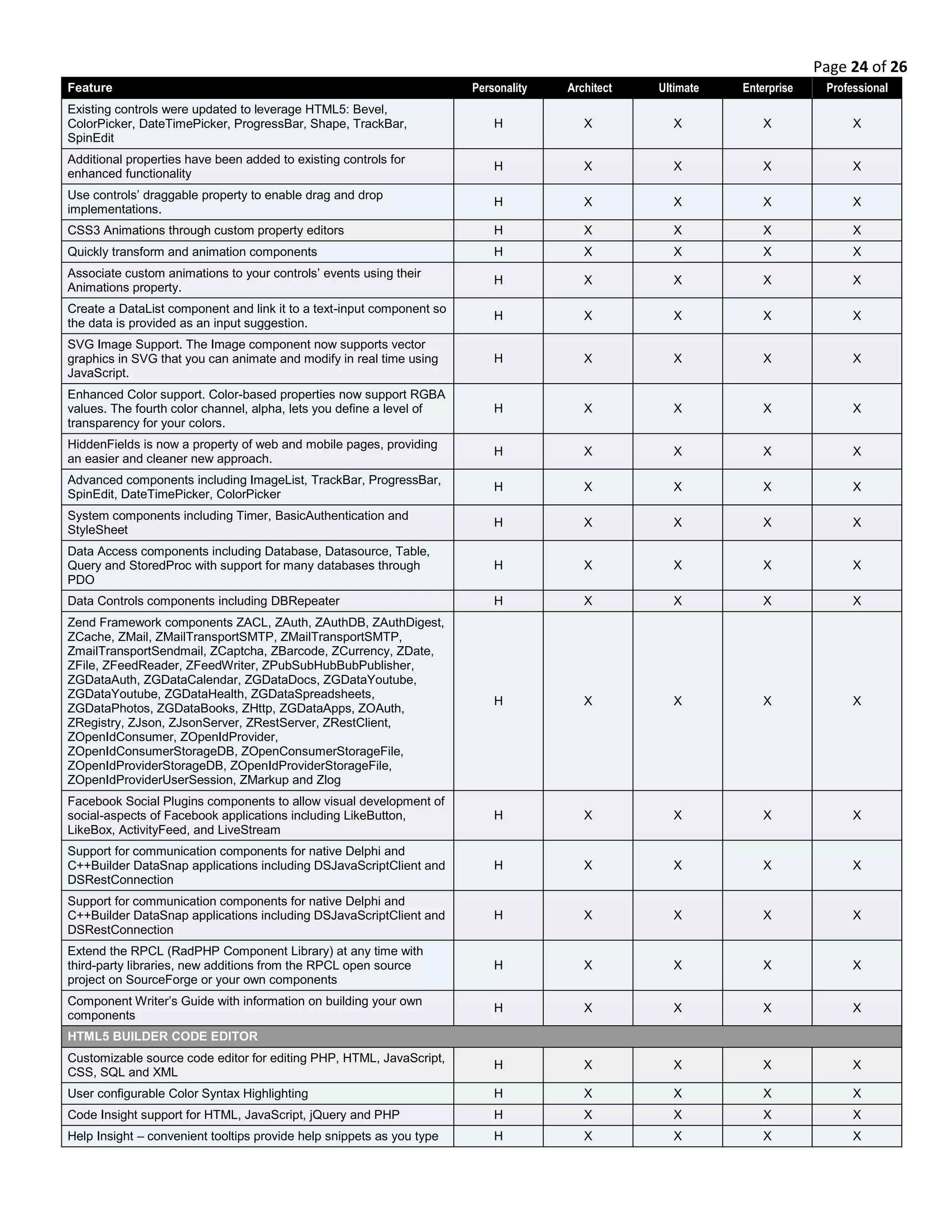 Page 24 of 26
Feature Personality Architect Ultimate Enterprise Professional
Existing controls were updated to leverage HTML5: Bevel,
ColorPicker, DateTimePicker, ProgressBar, Shape, TrackBar,
SpinEdit
H X X X X
Additional properties have been added to existing controls for
enhanced functionality
H X X X X
Use controls’ draggable property to enable drag and drop
implementations.
H X X X X
CSS3 Animations through custom property editors H X X X X
Quickly transform and animation components H X X X X
Associate custom animations to your controls’ events using their
Animations property.
H X X X X
Create a DataList component and link it to a text-input component so
the data is provided as an input suggestion.
H X X X X
SVG Image Support. The Image component now supports vector
graphics in SVG that you can animate and modify in real time using
JavaScript.
H X X X X
Enhanced Color support. Color-based properties now support RGBA
values. The fourth color channel, alpha, lets you define a level of
transparency for your colors.
H X X X X
HiddenFields is now a property of web and mobile pages, providing
an easier and cleaner new approach.
H X X X X
Advanced components including ImageList, TrackBar, ProgressBar,
SpinEdit, DateTimePicker, ColorPicker
H X X X X
System components including Timer, BasicAuthentication and
StyleSheet
H X X X X
Data Access components including Database, Datasource, Table,
Query and StoredProc with support for many databases through
PDO
H X X X X
Data Controls components including DBRepeater H X X X X
Zend Framework components ZACL, ZAuth, ZAuthDB, ZAuthDigest,
ZCache, ZMail, ZMailTransportSMTP, ZMailTransportSMTP,
ZmailTransportSendmail, ZCaptcha, ZBarcode, ZCurrency, ZDate,
ZFile, ZFeedReader, ZFeedWriter, ZPubSubHubBubPublisher,
ZGDataAuth, ZGDataCalendar, ZGDataDocs, ZGDataYoutube,
ZGDataYoutube, ZGDataHealth, ZGDataSpreadsheets,
ZGDataPhotos, ZGDataBooks, ZHttp, ZGDataApps, ZOAuth,
ZRegistry, ZJson, ZJsonServer, ZRestServer, ZRestClient,
ZOpenIdConsumer, ZOpenIdProvider,
ZOpenIdConsumerStorageDB, ZOpenConsumerStorageFile,
ZOpenIdProviderStorageDB, ZOpenIdProviderStorageFile,
ZOpenIdProviderUserSession, ZMarkup and Zlog
H X X X X
Facebook Social Plugins components to allow visual development of
social-aspects of Facebook applications including LikeButton,
LikeBox, ActivityFeed, and LiveStream
H X X X X
Support for communication components for native Delphi and
C++Builder DataSnap applications including DSJavaScriptClient and
DSRestConnection
H X X X X
Support for communication components for native Delphi and
C++Builder DataSnap applications including DSJavaScriptClient and
DSRestConnection
H X X X X
Extend the RPCL (RadPHP Component Library) at any time with
third-party libraries, new additions from the RPCL open source
project on SourceForge or your own components
H X X X X
Component Writer’s Guide with information on building your own
components
H X X X X
HTML5 BUILDER CODE EDITOR
Customizable source code editor for editing PHP, HTML, JavaScript,
CSS, SQL and XML
H X X X X
User configurable Color Syntax Highlighting H X X X X
Code Insight support for HTML, JavaScript, jQuery and PHP H X X X X
Help Insight – convenient tooltips provide help snippets as you type H X X X X
 