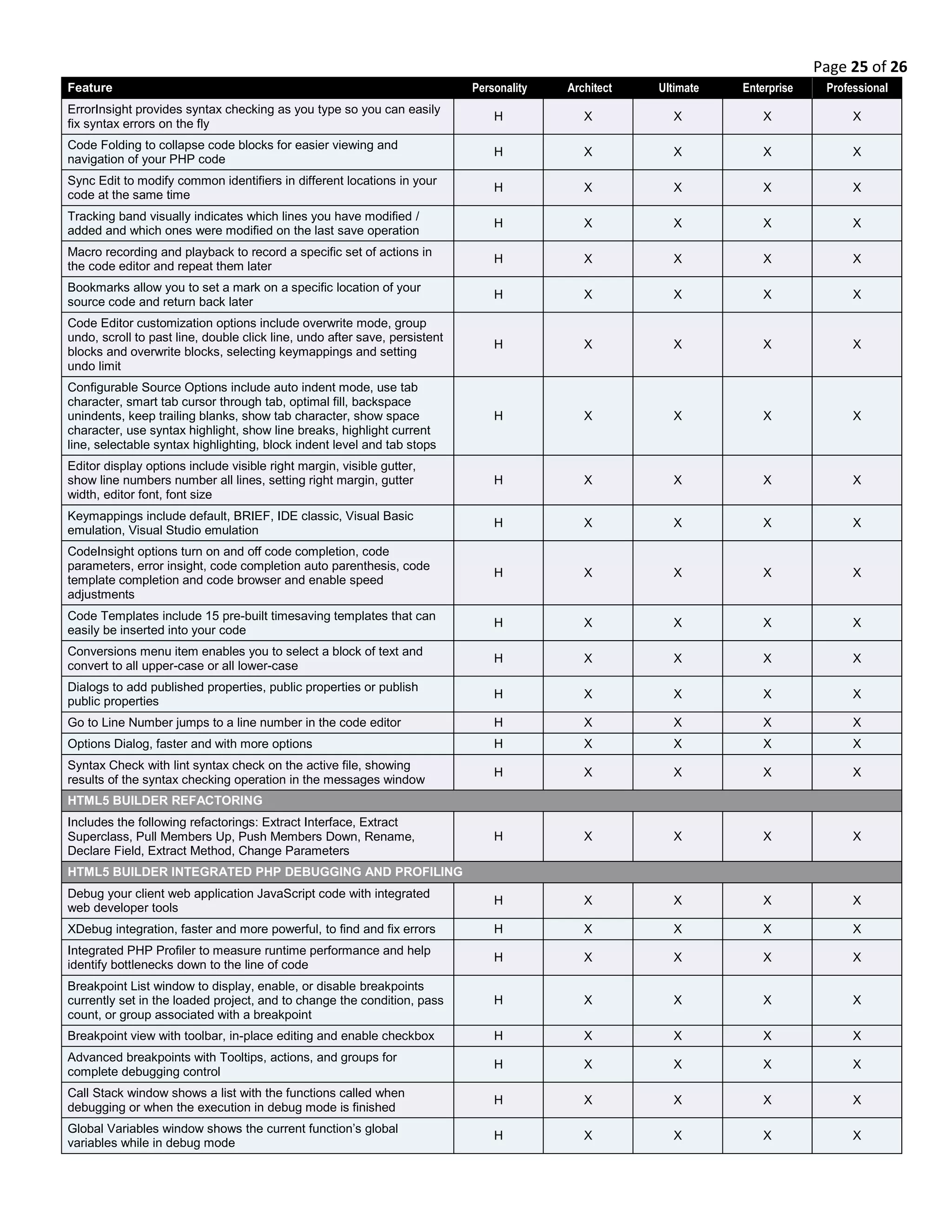 Page 25 of 26
Feature Personality Architect Ultimate Enterprise Professional
ErrorInsight provides syntax checking as you type so you can easily
fix syntax errors on the fly
H X X X X
Code Folding to collapse code blocks for easier viewing and
navigation of your PHP code
H X X X X
Sync Edit to modify common identifiers in different locations in your
code at the same time
H X X X X
Tracking band visually indicates which lines you have modified /
added and which ones were modified on the last save operation
H X X X X
Macro recording and playback to record a specific set of actions in
the code editor and repeat them later
H X X X X
Bookmarks allow you to set a mark on a specific location of your
source code and return back later
H X X X X
Code Editor customization options include overwrite mode, group
undo, scroll to past line, double click line, undo after save, persistent
blocks and overwrite blocks, selecting keymappings and setting
undo limit
H X X X X
Configurable Source Options include auto indent mode, use tab
character, smart tab cursor through tab, optimal fill, backspace
unindents, keep trailing blanks, show tab character, show space
character, use syntax highlight, show line breaks, highlight current
line, selectable syntax highlighting, block indent level and tab stops
H X X X X
Editor display options include visible right margin, visible gutter,
show line numbers number all lines, setting right margin, gutter
width, editor font, font size
H X X X X
Keymappings include default, BRIEF, IDE classic, Visual Basic
emulation, Visual Studio emulation
H X X X X
CodeInsight options turn on and off code completion, code
parameters, error insight, code completion auto parenthesis, code
template completion and code browser and enable speed
adjustments
H X X X X
Code Templates include 15 pre-built timesaving templates that can
easily be inserted into your code
H X X X X
Conversions menu item enables you to select a block of text and
convert to all upper-case or all lower-case
H X X X X
Dialogs to add published properties, public properties or publish
public properties
H X X X X
Go to Line Number jumps to a line number in the code editor H X X X X
Options Dialog, faster and with more options H X X X X
Syntax Check with lint syntax check on the active file, showing
results of the syntax checking operation in the messages window
H X X X X
HTML5 BUILDER REFACTORING
Includes the following refactorings: Extract Interface, Extract
Superclass, Pull Members Up, Push Members Down, Rename,
Declare Field, Extract Method, Change Parameters
H X X X X
HTML5 BUILDER INTEGRATED PHP DEBUGGING AND PROFILING
Debug your client web application JavaScript code with integrated
web developer tools
H X X X X
XDebug integration, faster and more powerful, to find and fix errors H X X X X
Integrated PHP Profiler to measure runtime performance and help
identify bottlenecks down to the line of code
H X X X X
Breakpoint List window to display, enable, or disable breakpoints
currently set in the loaded project, and to change the condition, pass
count, or group associated with a breakpoint
H X X X X
Breakpoint view with toolbar, in-place editing and enable checkbox H X X X X
Advanced breakpoints with Tooltips, actions, and groups for
complete debugging control
H X X X X
Call Stack window shows a list with the functions called when
debugging or when the execution in debug mode is finished
H X X X X
Global Variables window shows the current function’s global
variables while in debug mode
H X X X X
 