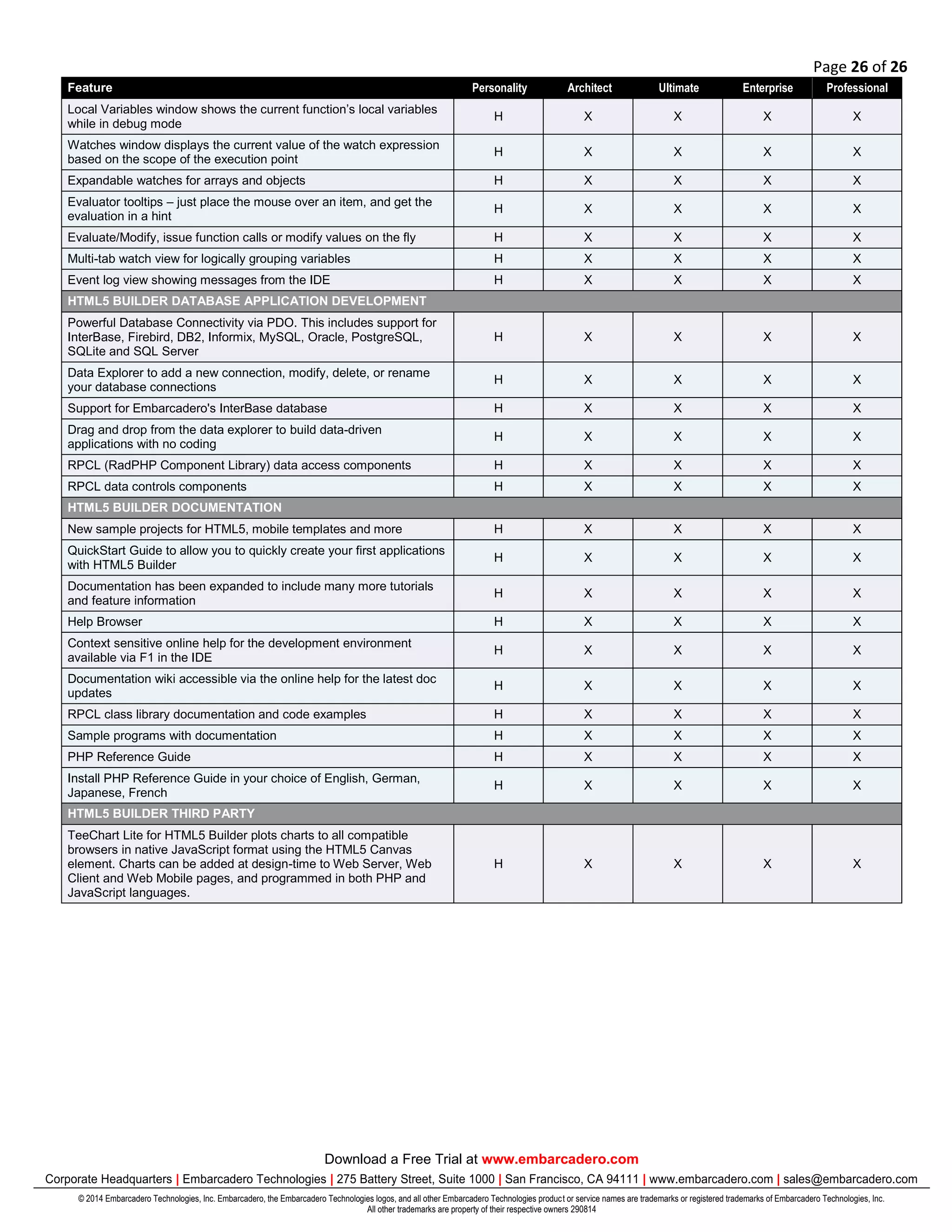 Page 26 of 26
Feature Personality Architect Ultimate Enterprise Professional
Local Variables window shows the current function’s local variables
while in debug mode
H X X X X
Watches window displays the current value of the watch expression
based on the scope of the execution point
H X X X X
Expandable watches for arrays and objects H X X X X
Evaluator tooltips – just place the mouse over an item, and get the
evaluation in a hint
H X X X X
Evaluate/Modify, issue function calls or modify values on the fly H X X X X
Multi-tab watch view for logically grouping variables H X X X X
Event log view showing messages from the IDE H X X X X
HTML5 BUILDER DATABASE APPLICATION DEVELOPMENT
Powerful Database Connectivity via PDO. This includes support for
InterBase, Firebird, DB2, Informix, MySQL, Oracle, PostgreSQL,
SQLite and SQL Server
H X X X X
Data Explorer to add a new connection, modify, delete, or rename
your database connections
H X X X X
Support for Embarcadero's InterBase database H X X X X
Drag and drop from the data explorer to build data-driven
applications with no coding
H X X X X
RPCL (RadPHP Component Library) data access components H X X X X
RPCL data controls components H X X X X
HTML5 BUILDER DOCUMENTATION
New sample projects for HTML5, mobile templates and more H X X X X
QuickStart Guide to allow you to quickly create your first applications
with HTML5 Builder
H X X X X
Documentation has been expanded to include many more tutorials
and feature information
H X X X X
Help Browser H X X X X
Context sensitive online help for the development environment
available via F1 in the IDE
H X X X X
Documentation wiki accessible via the online help for the latest doc
updates
H X X X X
RPCL class library documentation and code examples H X X X X
Sample programs with documentation H X X X X
PHP Reference Guide H X X X X
Install PHP Reference Guide in your choice of English, German,
Japanese, French
H X X X X
HTML5 BUILDER THIRD PARTY
TeeChart Lite for HTML5 Builder plots charts to all compatible
browsers in native JavaScript format using the HTML5 Canvas
element. Charts can be added at design-time to Web Server, Web
Client and Web Mobile pages, and programmed in both PHP and
JavaScript languages.
H X X X X
Download a Free Trial at www.embarcadero.com
Corporate Headquarters | Embarcadero Technologies | 275 Battery Street, Suite 1000 | San Francisco, CA 94111 | www.embarcadero.com | sales@embarcadero.com
© 2014 Embarcadero Technologies, Inc. Embarcadero, the Embarcadero Technologies logos, and all other Embarcadero Technologies product or service names are trademarks or registered trademarks of Embarcadero Technologies, Inc.
All other trademarks are property of their respective owners 290814
 