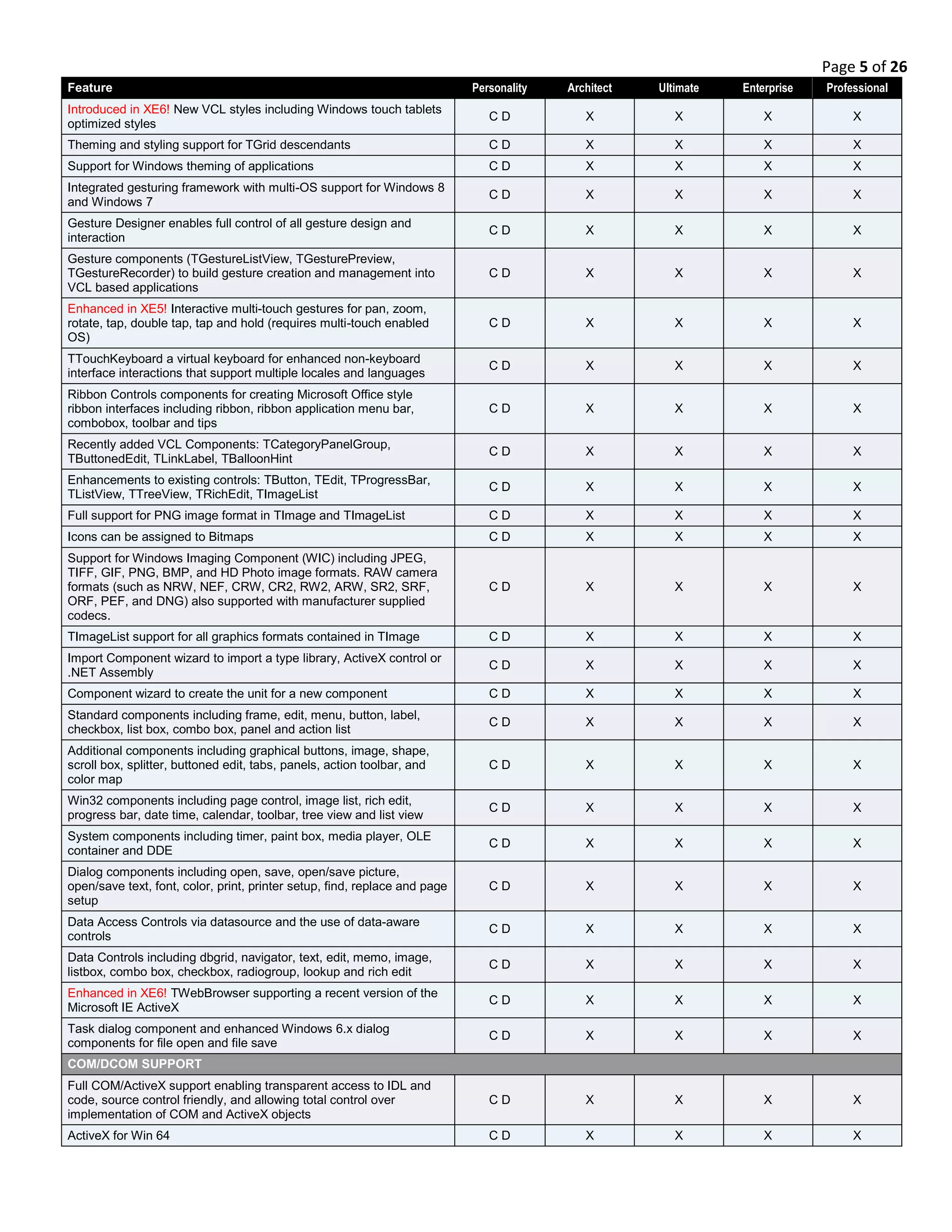 Page 5 of 26
Feature Personality Architect Ultimate Enterprise Professional
Introduced in XE6! New VCL styles including Windows touch tablets
optimized styles
C D X X X X
Theming and styling support for TGrid descendants C D X X X X
Support for Windows theming of applications C D X X X X
Integrated gesturing framework with multi-OS support for Windows 8
and Windows 7
C D X X X X
Gesture Designer enables full control of all gesture design and
interaction
C D X X X X
Gesture components (TGestureListView, TGesturePreview,
TGestureRecorder) to build gesture creation and management into
VCL based applications
C D X X X X
Enhanced in XE5! Interactive multi-touch gestures for pan, zoom,
rotate, tap, double tap, tap and hold (requires multi-touch enabled
OS)
C D X X X X
TTouchKeyboard a virtual keyboard for enhanced non-keyboard
interface interactions that support multiple locales and languages
C D X X X X
Ribbon Controls components for creating Microsoft Office style
ribbon interfaces including ribbon, ribbon application menu bar,
combobox, toolbar and tips
C D X X X X
Recently added VCL Components: TCategoryPanelGroup,
TButtonedEdit, TLinkLabel, TBalloonHint
C D X X X X
Enhancements to existing controls: TButton, TEdit, TProgressBar,
TListView, TTreeView, TRichEdit, TImageList
C D X X X X
Full support for PNG image format in TImage and TImageList C D X X X X
Icons can be assigned to Bitmaps C D X X X X
Support for Windows Imaging Component (WIC) including JPEG,
TIFF, GIF, PNG, BMP, and HD Photo image formats. RAW camera
formats (such as NRW, NEF, CRW, CR2, RW2, ARW, SR2, SRF,
ORF, PEF, and DNG) also supported with manufacturer supplied
codecs.
C D X X X X
TImageList support for all graphics formats contained in TImage C D X X X X
Import Component wizard to import a type library, ActiveX control or
.NET Assembly
C D X X X X
Component wizard to create the unit for a new component C D X X X X
Standard components including frame, edit, menu, button, label,
checkbox, list box, combo box, panel and action list
C D X X X X
Additional components including graphical buttons, image, shape,
scroll box, splitter, buttoned edit, tabs, panels, action toolbar, and
color map
C D X X X X
Win32 components including page control, image list, rich edit,
progress bar, date time, calendar, toolbar, tree view and list view
C D X X X X
System components including timer, paint box, media player, OLE
container and DDE
C D X X X X
Dialog components including open, save, open/save picture,
open/save text, font, color, print, printer setup, find, replace and page
setup
C D X X X X
Data Access Controls via datasource and the use of data-aware
controls
C D X X X X
Data Controls including dbgrid, navigator, text, edit, memo, image,
listbox, combo box, checkbox, radiogroup, lookup and rich edit
C D X X X X
Enhanced in XE6! TWebBrowser supporting a recent version of the
Microsoft IE ActiveX
C D X X X X
Task dialog component and enhanced Windows 6.x dialog
components for file open and file save
C D X X X X
COM/DCOM SUPPORT
Full COM/ActiveX support enabling transparent access to IDL and
code, source control friendly, and allowing total control over
implementation of COM and ActiveX objects
C D X X X X
ActiveX for Win 64 C D X X X X
 