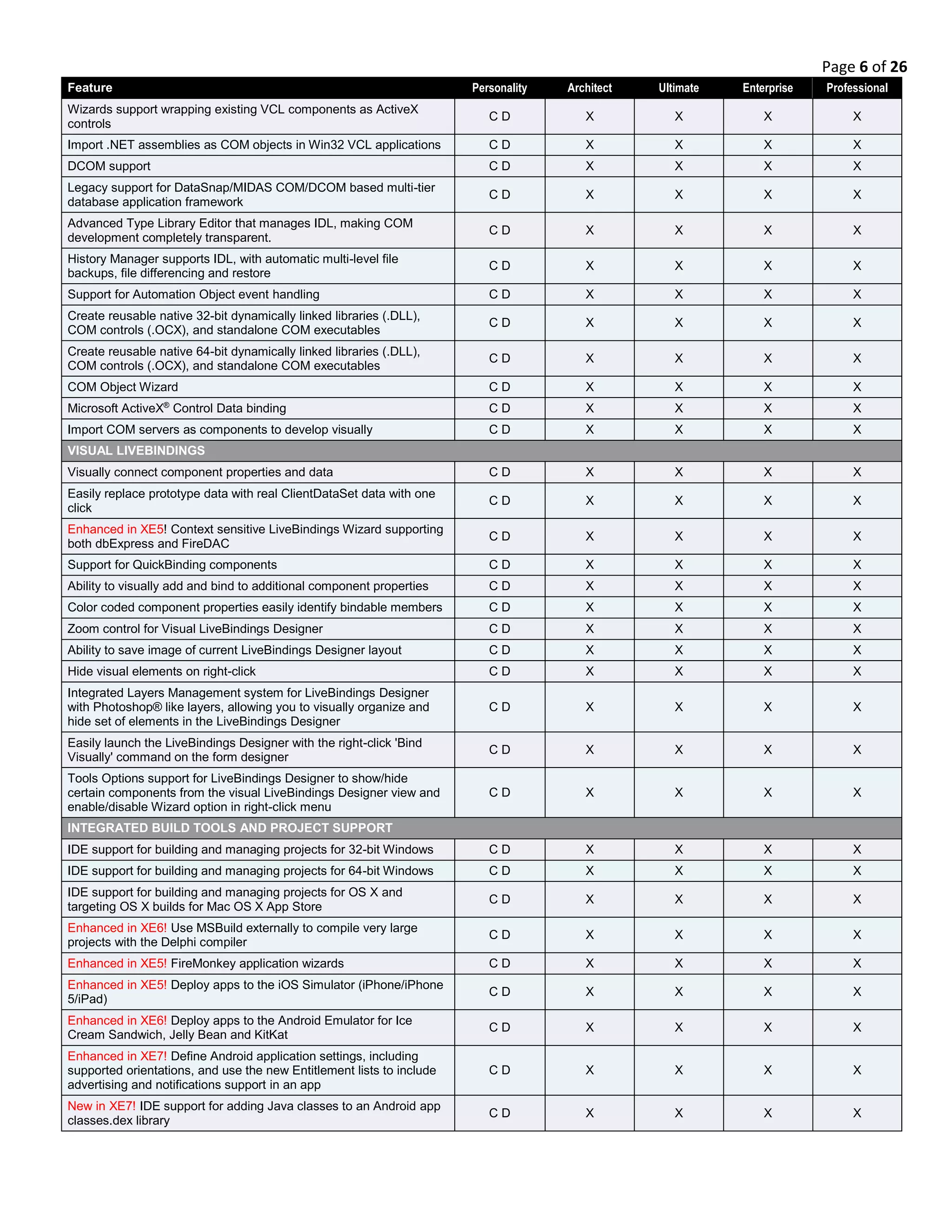 Page 6 of 26
Feature Personality Architect Ultimate Enterprise Professional
Wizards support wrapping existing VCL components as ActiveX
controls
C D X X X X
Import .NET assemblies as COM objects in Win32 VCL applications C D X X X X
DCOM support C D X X X X
Legacy support for DataSnap/MIDAS COM/DCOM based multi-tier
database application framework
C D X X X X
Advanced Type Library Editor that manages IDL, making COM
development completely transparent.
C D X X X X
History Manager supports IDL, with automatic multi-level file
backups, file differencing and restore
C D X X X X
Support for Automation Object event handling C D X X X X
Create reusable native 32-bit dynamically linked libraries (.DLL),
COM controls (.OCX), and standalone COM executables
C D X X X X
Create reusable native 64-bit dynamically linked libraries (.DLL),
COM controls (.OCX), and standalone COM executables
C D X X X X
COM Object Wizard C D X X X X
Microsoft ActiveX®
Control Data binding C D X X X X
Import COM servers as components to develop visually C D X X X X
VISUAL LIVEBINDINGS
Visually connect component properties and data C D X X X X
Easily replace prototype data with real ClientDataSet data with one
click
C D X X X X
Enhanced in XE5! Context sensitive LiveBindings Wizard supporting
both dbExpress and FireDAC
C D X X X X
Support for QuickBinding components C D X X X X
Ability to visually add and bind to additional component properties C D X X X X
Color coded component properties easily identify bindable members C D X X X X
Zoom control for Visual LiveBindings Designer C D X X X X
Ability to save image of current LiveBindings Designer layout C D X X X X
Hide visual elements on right-click C D X X X X
Integrated Layers Management system for LiveBindings Designer
with Photoshop® like layers, allowing you to visually organize and
hide set of elements in the LiveBindings Designer
C D X X X X
Easily launch the LiveBindings Designer with the right-click 'Bind
Visually' command on the form designer
C D X X X X
Tools Options support for LiveBindings Designer to show/hide
certain components from the visual LiveBindings Designer view and
enable/disable Wizard option in right-click menu
C D X X X X
INTEGRATED BUILD TOOLS AND PROJECT SUPPORT
IDE support for building and managing projects for 32-bit Windows C D X X X X
IDE support for building and managing projects for 64-bit Windows C D X X X X
IDE support for building and managing projects for OS X and
targeting OS X builds for Mac OS X App Store
C D X X X X
Enhanced in XE6! Use MSBuild externally to compile very large
projects with the Delphi compiler
C D X X X X
Enhanced in XE5! FireMonkey application wizards C D X X X X
Enhanced in XE5! Deploy apps to the iOS Simulator (iPhone/iPhone
5/iPad)
C D X X X X
Enhanced in XE6! Deploy apps to the Android Emulator for Ice
Cream Sandwich, Jelly Bean and KitKat
C D X X X X
Enhanced in XE7! Define Android application settings, including
supported orientations, and use the new Entitlement lists to include
advertising and notifications support in an app
C D X X X X
New in XE7! IDE support for adding Java classes to an Android app
classes.dex library
C D X X X X
 