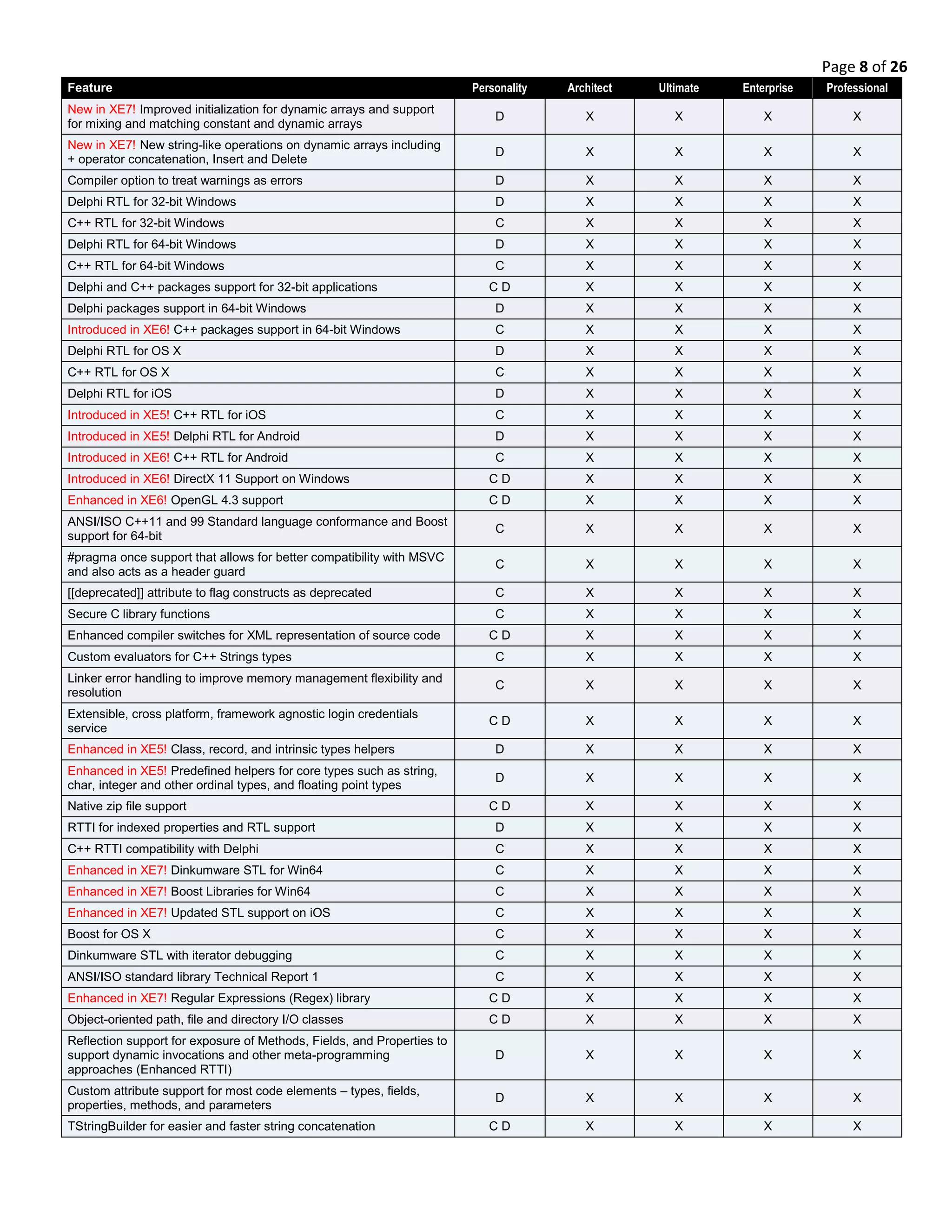 Page 8 of 26
Feature Personality Architect Ultimate Enterprise Professional
New in XE7! Improved initialization for dynamic arrays and support
for mixing and matching constant and dynamic arrays
D X X X X
New in XE7! New string-like operations on dynamic arrays including
+ operator concatenation, Insert and Delete
D X X X X
Compiler option to treat warnings as errors D X X X X
Delphi RTL for 32-bit Windows D X X X X
C++ RTL for 32-bit Windows C X X X X
Delphi RTL for 64-bit Windows D X X X X
C++ RTL for 64-bit Windows C X X X X
Delphi and C++ packages support for 32-bit applications C D X X X X
Delphi packages support in 64-bit Windows D X X X X
Introduced in XE6! C++ packages support in 64-bit Windows C X X X X
Delphi RTL for OS X D X X X X
C++ RTL for OS X C X X X X
Delphi RTL for iOS D X X X X
Introduced in XE5! C++ RTL for iOS C X X X X
Introduced in XE5! Delphi RTL for Android D X X X X
Introduced in XE6! C++ RTL for Android C X X X X
Introduced in XE6! DirectX 11 Support on Windows C D X X X X
Enhanced in XE6! OpenGL 4.3 support C D X X X X
ANSI/ISO C++11 and 99 Standard language conformance and Boost
support for 64-bit
C X X X X
#pragma once support that allows for better compatibility with MSVC
and also acts as a header guard
C X X X X
[[deprecated]] attribute to flag constructs as deprecated C X X X X
Secure C library functions C X X X X
Enhanced compiler switches for XML representation of source code C D X X X X
Custom evaluators for C++ Strings types C X X X X
Linker error handling to improve memory management flexibility and
resolution
C X X X X
Extensible, cross platform, framework agnostic login credentials
service
C D X X X X
Enhanced in XE5! Class, record, and intrinsic types helpers D X X X X
Enhanced in XE5! Predefined helpers for core types such as string,
char, integer and other ordinal types, and floating point types
D X X X X
Native zip file support C D X X X X
RTTI for indexed properties and RTL support D X X X X
C++ RTTI compatibility with Delphi C X X X X
Enhanced in XE7! Dinkumware STL for Win64 C X X X X
Enhanced in XE7! Boost Libraries for Win64 C X X X X
Enhanced in XE7! Updated STL support on iOS C X X X X
Boost for OS X C X X X X
Dinkumware STL with iterator debugging C X X X X
ANSI/ISO standard library Technical Report 1 C X X X X
Enhanced in XE7! Regular Expressions (Regex) library C D X X X X
Object-oriented path, file and directory I/O classes C D X X X X
Reflection support for exposure of Methods, Fields, and Properties to
support dynamic invocations and other meta-programming
approaches (Enhanced RTTI)
D X X X X
Custom attribute support for most code elements – types, fields,
properties, methods, and parameters
D X X X X
TStringBuilder for easier and faster string concatenation C D X X X X
 