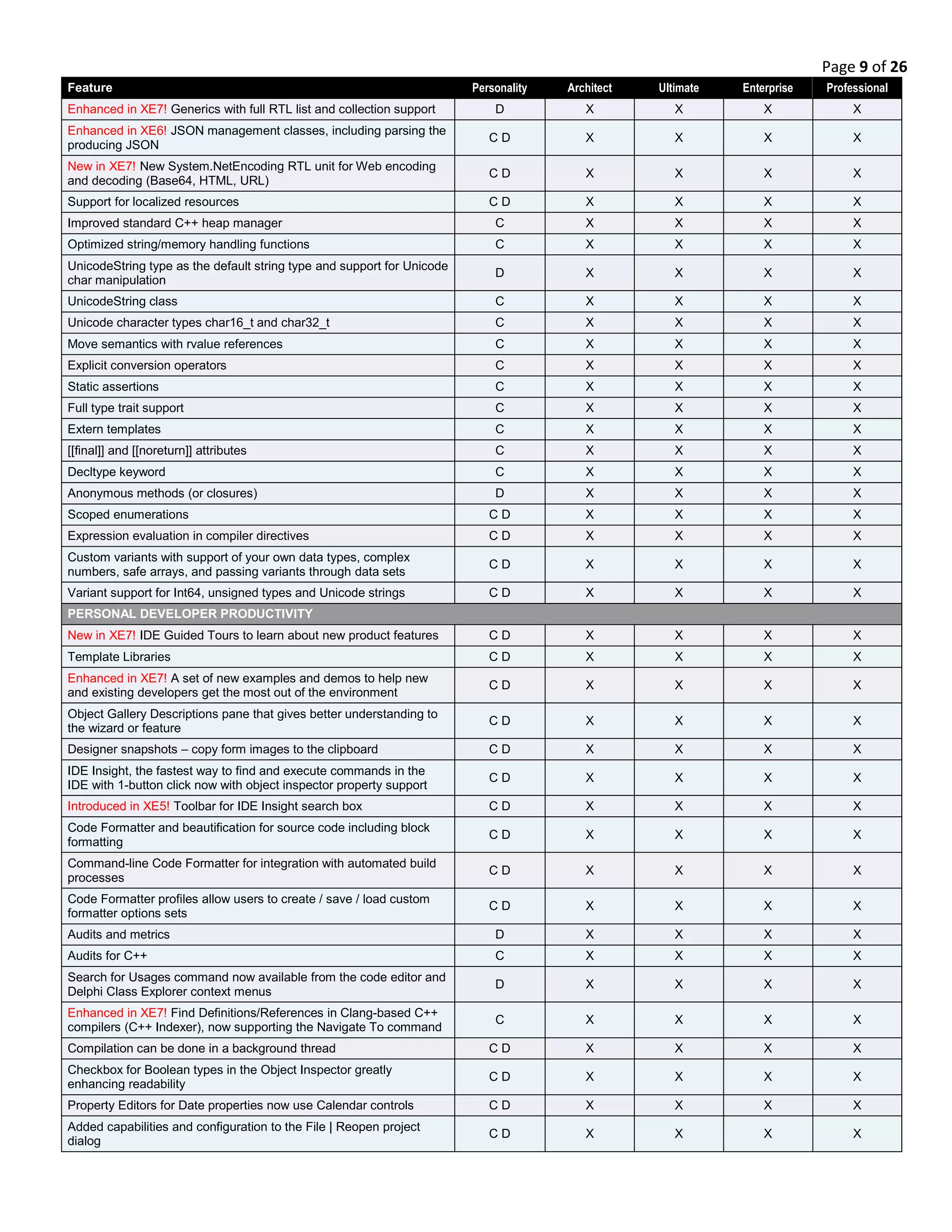Page 9 of 26
Feature Personality Architect Ultimate Enterprise Professional
Enhanced in XE7! Generics with full RTL list and collection support D X X X X
Enhanced in XE6! JSON management classes, including parsing the
producing JSON
C D X X X X
New in XE7! New System.NetEncoding RTL unit for Web encoding
and decoding (Base64, HTML, URL)
C D X X X X
Support for localized resources C D X X X X
Improved standard C++ heap manager C X X X X
Optimized string/memory handling functions C X X X X
UnicodeString type as the default string type and support for Unicode
char manipulation
D X X X X
UnicodeString class C X X X X
Unicode character types char16_t and char32_t C X X X X
Move semantics with rvalue references C X X X X
Explicit conversion operators C X X X X
Static assertions C X X X X
Full type trait support C X X X X
Extern templates C X X X X
[[final]] and [[noreturn]] attributes C X X X X
Decltype keyword C X X X X
Anonymous methods (or closures) D X X X X
Scoped enumerations C D X X X X
Expression evaluation in compiler directives C D X X X X
Custom variants with support of your own data types, complex
numbers, safe arrays, and passing variants through data sets
C D X X X X
Variant support for Int64, unsigned types and Unicode strings C D X X X X
PERSONAL DEVELOPER PRODUCTIVITY
New in XE7! IDE Guided Tours to learn about new product features C D X X X X
Template Libraries C D X X X X
Enhanced in XE7! A set of new examples and demos to help new
and existing developers get the most out of the environment
C D X X X X
Object Gallery Descriptions pane that gives better understanding to
the wizard or feature
C D X X X X
Designer snapshots – copy form images to the clipboard C D X X X X
IDE Insight, the fastest way to find and execute commands in the
IDE with 1-button click now with object inspector property support
C D X X X X
Introduced in XE5! Toolbar for IDE Insight search box C D X X X X
Code Formatter and beautification for source code including block
formatting
C D X X X X
Command-line Code Formatter for integration with automated build
processes
C D X X X X
Code Formatter profiles allow users to create / save / load custom
formatter options sets
C D X X X X
Audits and metrics D X X X X
Audits for C++ C X X X X
Search for Usages command now available from the code editor and
Delphi Class Explorer context menus
D X X X X
Enhanced in XE7! Find Definitions/References in Clang-based C++
compilers (C++ Indexer), now supporting the Navigate To command
C X X X X
Compilation can be done in a background thread C D X X X X
Checkbox for Boolean types in the Object Inspector greatly
enhancing readability
C D X X X X
Property Editors for Date properties now use Calendar controls C D X X X X
Added capabilities and configuration to the File | Reopen project
dialog
C D X X X X
 