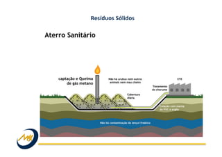 Resíduos	
  Sólidos	
  
 