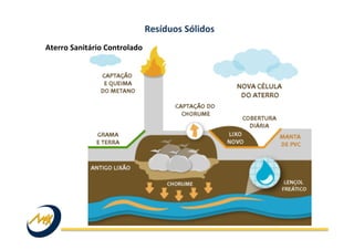 Resíduos	
  Sólidos	
  
Aterro	
  Sanitário	
  Controlado	
  
 
