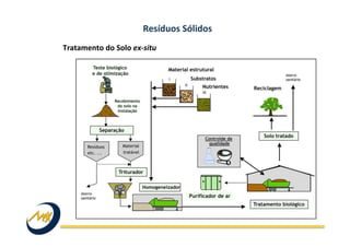 Tratamento	
  do	
  Solo	
  ex-­‐situ	
  
Resíduos	
  Sólidos	
  
 