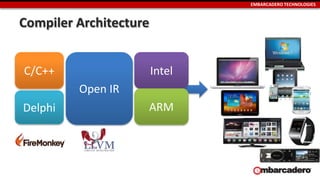 EMBARCADERO TECHNOLOGIES
Open IR
C/C++
Delphi
Intel
ARM
Compiler Architecture
 