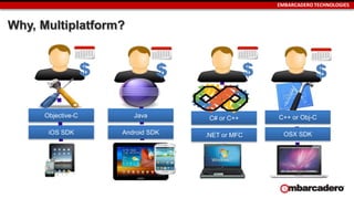 EMBARCADERO TECHNOLOGIES
$ $$ $
C# or C++
.NET or MFC
C++ or Obj-C
OSX SDK
Objective-C
iOS SDK
Java
Android SDK
Why, Multiplatform?
 