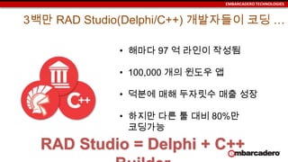 EMBARCADERO TECHNOLOGIES
3백만 RAD Studio(Delphi/C++) 개발자들이 코딩 …
• 해마다 97 억 라인이 작성됨
• 100,000 개의 윈도우 앱
• 덕분에 매해 두자릿수 매출 성장
• 하지만 다른 툴 대비 80%만
코딩가능
RAD Studio = Delphi + C++
 