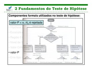 2 Fundamentos do Teste de Hipótese
Componentes formais utilizados no teste de hipótese:
• Hipótese Nula, H0
• Hipótese alternativa, H1 (ou Ha)
• Estatística teste
• Região Crítica
• Nível de Significância
• Valor Crítico
• valor-P
• Erro tipo I
valor-P < α, H0 é rejeitada
 