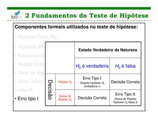 2 Fundamentos do Teste de Hipótese
Componentes formais utilizados no teste de hipótese:
• Hipótese Nula, H0
• Hipótese alternativa, H1 (ou Ha)
• Estatística teste
• Região Crítica
• Nível de Significância
• Valor Crítico
• valor-P
• Erro tipo I
Estado Verdadeiro da Natureza
H0 é verdadeira H0 é falsa
Decisão
Rejeitar H0
Erro Tipo I
(Rejeita hipótese H0
verdadeira) α
Decisão Correta
Deixar de
Rejeitar H0
Decisão Correta
Erro Tipo II
(Deixa de Rejeitar
hipótese H0 falsa) β
 