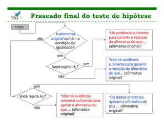 A afirmativa
original contém a
condição de
igualdade?
Você rejeita H0?
Você rejeita H0?
“Há evidência suficiente
para garantir a rejeição
da afirmativa de que ...
(afirmativa original)”
“Não há evidência
suficiente para garantir
a rejeição da afirmativa
de que... (afirmativa
original)”
“Os dados amostrais
apóiam a afirmativa de
que ... (afirmativa
original)”
“Não há evidência
amostral suficiente para
apoiar a afirmativa de
que ... (afirmativa
original)”
Início
sim
não
sim
sim
não
não
Fraseado final do teste de hipótese
 