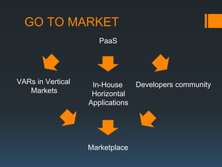 GO TO MARKET
                      PaaS




VARs in Vertical    In-House      Developers community
   Markets          Horizontal
                   Applications




                   Marketplace
 