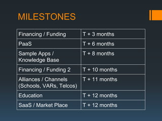 MILESTONES
Financing / Funding       T + 3 months
PaaS                      T + 6 months
Sample Apps /             T + 8 months
Knowledge Base
Financing / Funding 2     T + 10 months
Alliances / Channels      T + 11 months
(Schools, VARs, Telcos)
Education                 T + 12 months
SaaS / Market Place       T + 12 months
 
