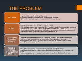 THE PROBLEM
                 •Implementation projects take longer than usual
   Duration      •Tier I ERP Packages have the lengthiest implementation durations.
                 •ERP vendors need to set correct expectations about relevant activities.




                 •51% of implementations are at a risk of going over budget
                 •Total cost for an average SAP install runs nearly $17 million, Oracle at $12.6 million and Microsoft is
    Costs         relative bargain at $2.6 million. (Tier II ERP providers average in at $3.5 million.)
                 •Customers fail to budget for associated costs such as hardware upgrades, training, organizational
                  change management, project management, temporary staffing etc.




 Measurable      •The most common payback period is 2 to 3 years. MS Dynamics, Infor and Epicor are fastest.
                 •Most companies’ realized benefits fall below 50% of what they expected to achieve.
  Business       •Companies who donʼthave a business case to quantify realized benefits may be unable to
  Benefits        accurately measure go-live results.



   Need to       •Over 53% of implementing organizations have poor ability to deal with change.
   manage        •Employees using a new ERP system have strong organizational resistance and steep learning
organizational    curves.
                 •Need to manage change in manual and automation mix, and limited flexibility of automation.
   changes
 
