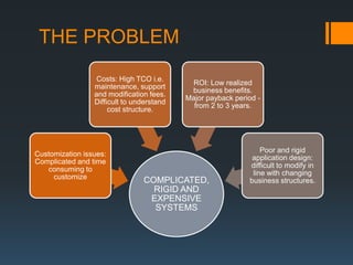 THE PROBLEM
                  Costs: High TCO i.e.
                                            ROI: Low realized
                 maintenance, support
                                            business benefits.
                 and modification fees.
                                           Major payback period -
                 Difficult to understand
                                             from 2 to 3 years.
                      cost structure.




                                                                 Poor and rigid
Customization issues:
                                                              application design:
Complicated and time
                                                             difficult to modify in
   consuming to
                                                              line with changing
     customize
                                COMPLICATED,                 business structures.
                                  RIGID AND
                                 EXPENSIVE
                                  SYSTEMS
 