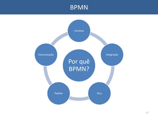 BPMN
Por quê
BPMN?
Intuitiva
Integração
Rica
Padrão
Comunicação
17
 
