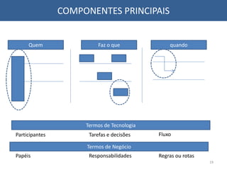 COMPONENTES PRINCIPAIS
Quem Faz o que quando
Termos de Tecnologia
Termos de Negócio
Papéis Regras ou rotas
Responsabilidades
Participantes Fluxo
Tarefas e decisões
19
 