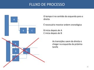 FLUXO DE PROCESSO
A
C
B
O tempo é no sentido da esquerda para a
direita
É necessário mostrar ordem cronológica
B inicia depois de A
C inicia depois de B
A
C
B D
As transições saem da direita e
chegar na esquerda da próxima
tarefa
20
 
