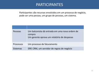 PARTICIPANTES
Pessoas Um balconista dá entrada em uma nova ordem de
compra
Um gerente aprova um relatório de despesas
Processos Um processo de faturamento
Sistemas ERP, CRM, um servidor de regras de negócio
Participantes são recursos envolvidos em um processo de negócio,
pode ser uma pessoa, um grupo de pessoas, um sistema.
21
 