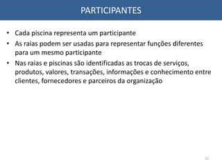 PARTICIPANTES
• Cada piscina representa um participante
• As raias podem ser usadas para representar funções diferentes
para um mesmo participante
• Nas raias e piscinas são identificadas as trocas de serviços,
produtos, valores, transações, informações e conhecimento entre
clientes, fornecedores e parceiros da organização
22
 