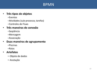 BPMN
• Três tipos de objetos
–Eventos
–Atividades (sub-processo, tarefas)
–Controles de Fluxo
• Três maneiras de conexão
–Seqüência
–Mensagem
–Associação
• Duas maneiras de agrupamento
–Piscinas
–Raias
• Artefatos
– Objeto de dados
– Anotação
23
 