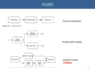 FLUXO
Fluxo de sequência
Paralelo split simples
Implícito merge
Ambíguo
27
 
