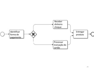 Processar
transação
com cartão
Entregar
produto
Identificar
forma de
pagamento
Receber
dinheiro
cheque
Processar
transação do
cartão
29
 