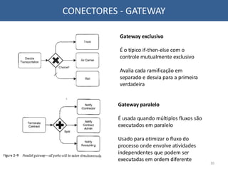 CONECTORES - GATEWAY
Gateway exclusivo
É o típico if-then-else com o
controle mutualmente exclusivo
Avalia cada ramificação em
separado e desvia para a primeira
verdadeira
Gateway paralelo
É usada quando múltiplos fluxos são
executados em paralelo
Usado para otimizar o fluxo do
processo onde envolve atividades
independentes que podem ser
executadas em ordem diferente
30
 