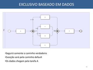 EXCLUSIVO BASEADO EM DADOS
35
•Seguirá somente o caminho verdadeiro
•Exceção será pelo caminho default
•Os dados chegam pela tarefa A
 
