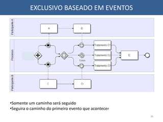 EXCLUSIVO BASEADO EM EVENTOS
36
•Somente um caminho será seguido
•Seguira o caminho do primeiro evento que acontecer
 