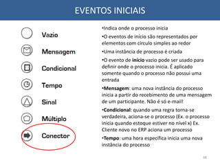EVENTOS INICIAIS
•Indica onde o processo inicia
•O eventos de início são representados por
elementos com círculo simples ao redor
•Uma instância de processo é criada
•O evento de início vazio pode ser usado para
definir onde o processo inicia. É aplicado
somente quando o processo não possui uma
entrada
•Mensagem: uma nova instância do processo
inicia a partir do recebimento de uma mensagem
de um participante. Não é só e-mail!
•Condicional: quando uma regra torna-se
verdadeira, aciona-se o processo (Ex. o processo
inicia quando estoque estiver no nível x) Ex.
Cliente novo no ERP aciona um processo
•Tempo: uma hora específica inicia uma nova
instância do processo
48
 