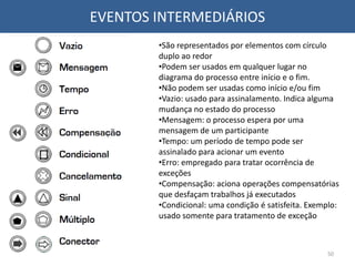 EVENTOS INTERMEDIÁRIOS
•São representados por elementos com círculo
duplo ao redor
•Podem ser usados em qualquer lugar no
diagrama do processo entre início e o fim.
•Não podem ser usadas como início e/ou fim
•Vazio: usado para assinalamento. Indica alguma
mudança no estado do processo
•Mensagem: o processo espera por uma
mensagem de um participante
•Tempo: um período de tempo pode ser
assinalado para acionar um evento
•Erro: empregado para tratar ocorrência de
exceções
•Compensação: aciona operações compensatórias
que desfaçam trabalhos já executados
•Condicional: uma condição é satisfeita. Exemplo:
usado somente para tratamento de exceção
50
 