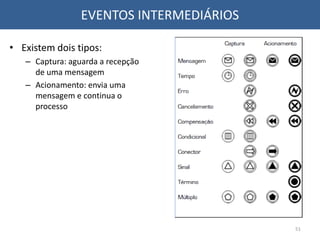 EVENTOS INTERMEDIÁRIOS
• Existem dois tipos:
– Captura: aguarda a recepção
de uma mensagem
– Acionamento: envia uma
mensagem e continua o
processo
51
 
