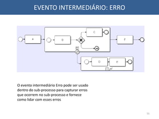 EVENTO INTERMEDIÁRIO: ERRO
55
O evento intermediário Erro pode ser usado
dentro do sub-processo para capturar erros
que ocorrem no sub-processo e fornece
como lidar com esses erros
 