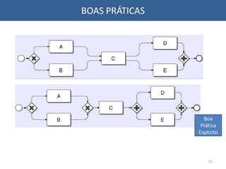 BOAS PRÁTICAS
61
Boa
Prática
Explícito
 