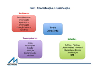RAD	
  –	
  Conceituação	
  e	
  classiﬁcação	
  	
  
Desmatamento	
  
Urbanização	
  	
  
Agricultura	
  
Urbanização	
  
Extração	
  Mineral	
  
Indústrias	
  
Meio	
  
Ambiente	
  
	
  
Secas	
  
Inundações	
  	
  
Erosão	
  
Poluição	
  	
  
Contaminação	
  	
  
Passivos	
  
	
  
	
  
PolíOcas	
  Públicas	
  
Ordenamento	
  Territorial	
  
Educação	
  Ambiental	
  
Conservação	
  	
  
RAD	
  
	
  
Problemas	
  
Consequências	
   Soluções	
  
 